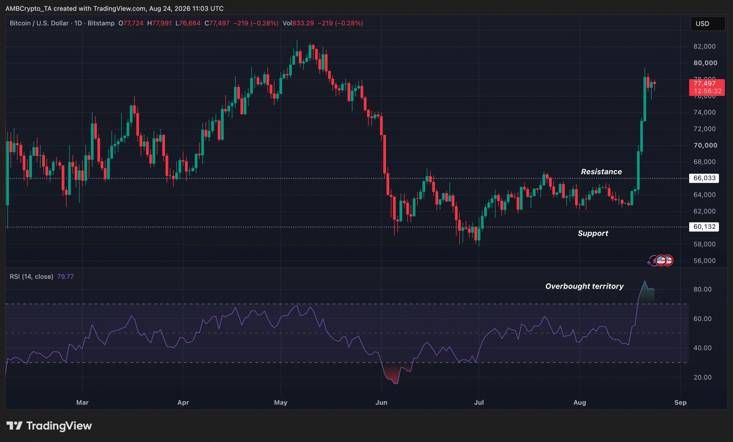 BTC RSI in overbought