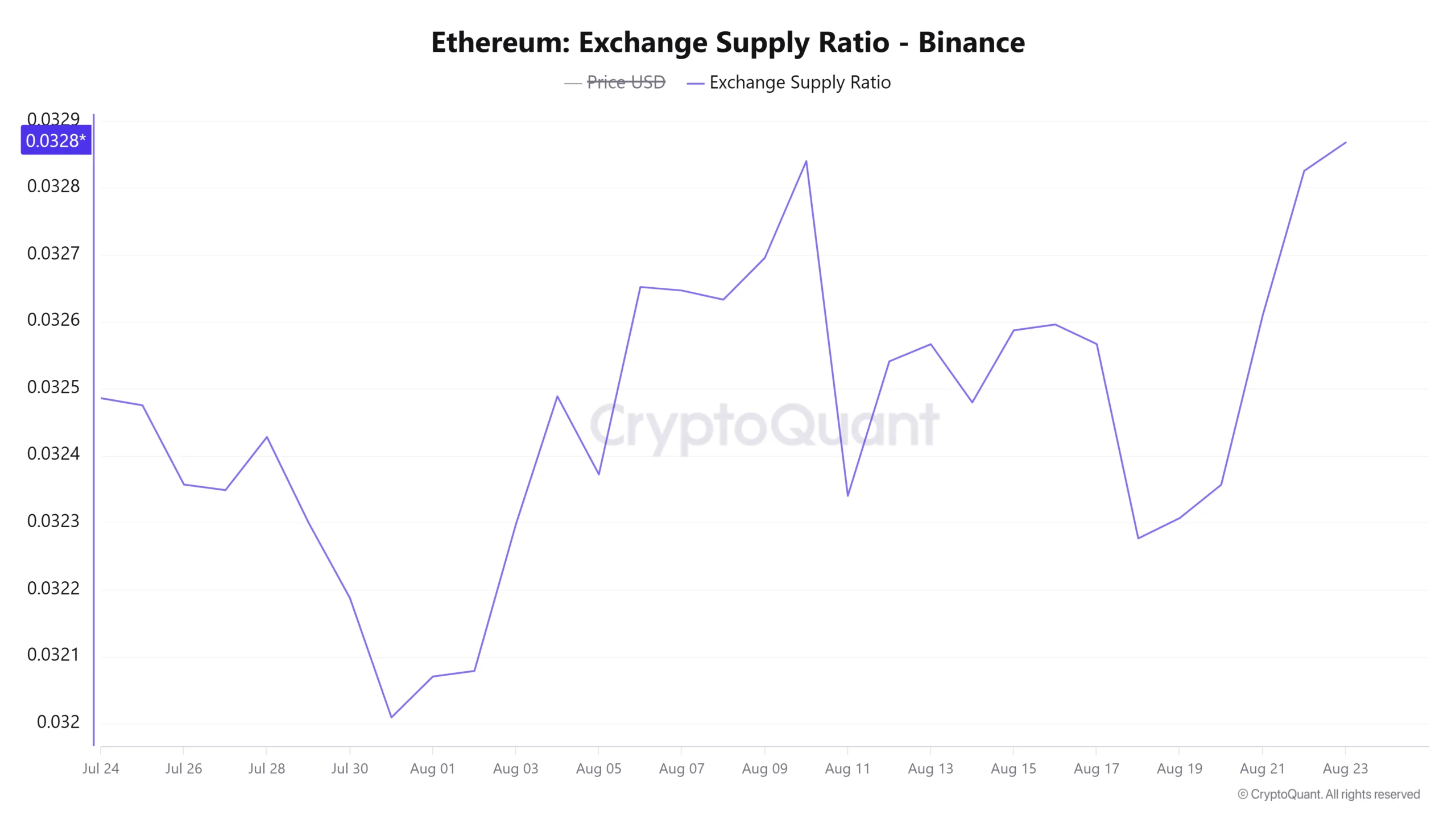 Ethereum Exchange Supply Ratio