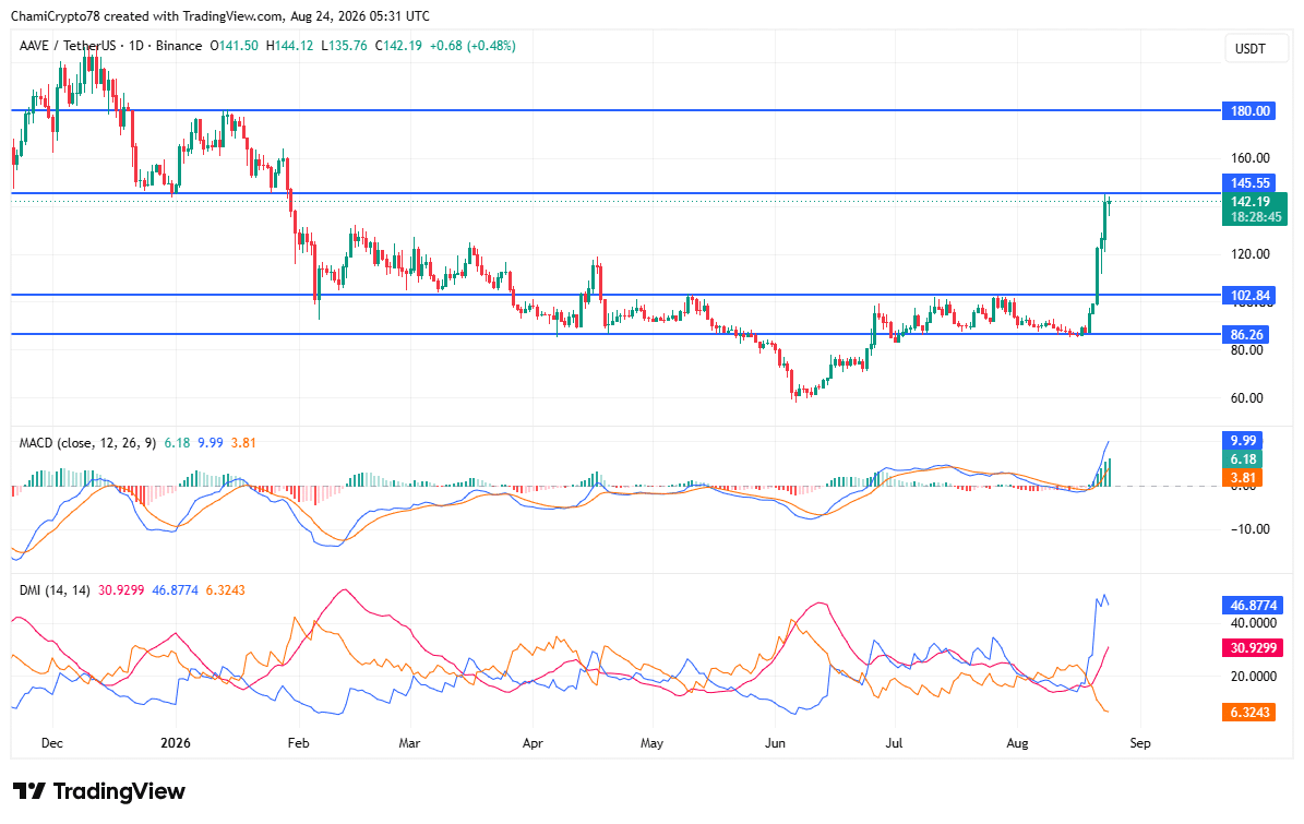 AAVE tăng 11% nhưng vấp kháng cự 145,55 USD: Bứt phá hay bị từ chối? - Tin Tức Bitcoin - Cập Nhật Tin Tức Coin Mới Nhất 24/7 2026 AAVE price action