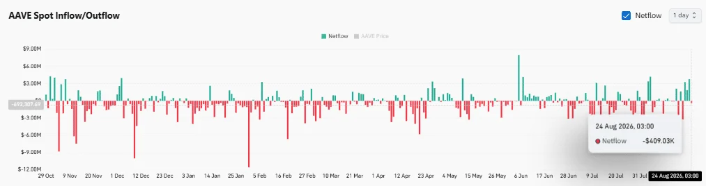 AAVE tăng 11% nhưng vấp kháng cự 145,55 USD: Bứt phá hay bị từ chối? - Tin Tức Bitcoin - Cập Nhật Tin Tức Coin Mới Nhất 24/7 2026 AAVE tăng 11% nhưng vấp kháng cự 145,55 USD: Bứt phá hay bị từ chối? - Tin Tức Bitcoin - Cập Nhật Tin Tức Coin Mới Nhất 24/7 2026