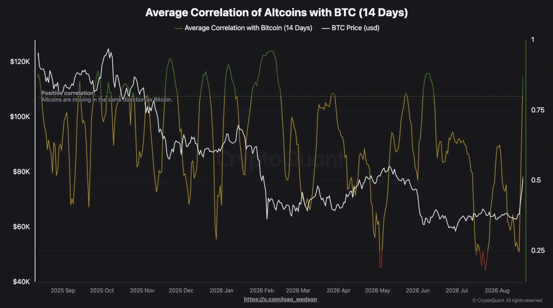 Altseason cận kề, thị trường crypto sẵn sàng cho đà tăng như 2021? - Tin Tức Bitcoin - Cập Nhật Tin Tức Coin Mới Nhất 24/7 2026 Tương quan 14 ngày giữa Bitcoin và altcoin