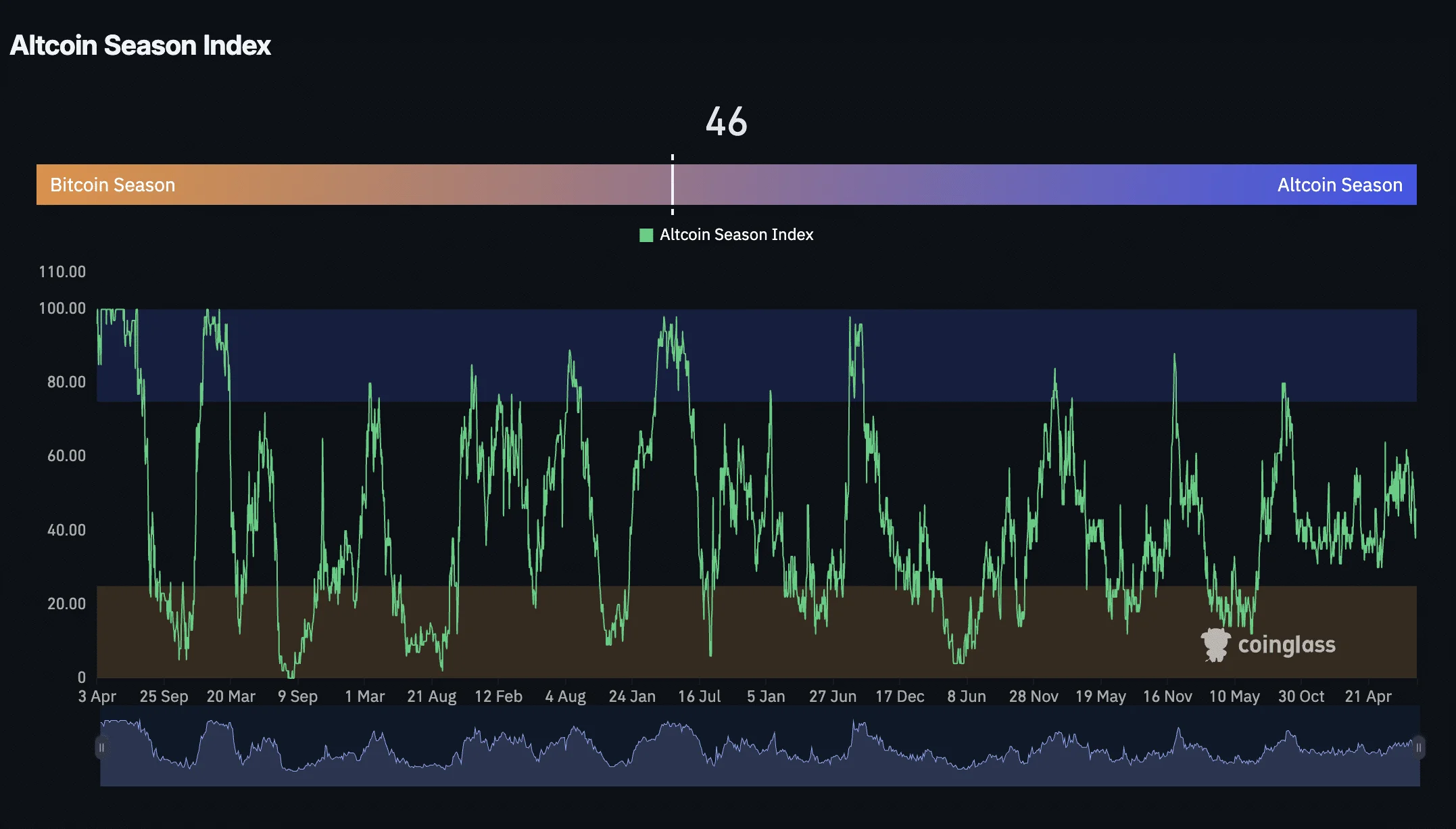 Altseason cận kề, thị trường crypto sẵn sàng cho đà tăng như 2021? - Tin Tức Bitcoin - Cập Nhật Tin Tức Coin Mới Nhất 24/7 2026 Chỉ số mùa altcoin