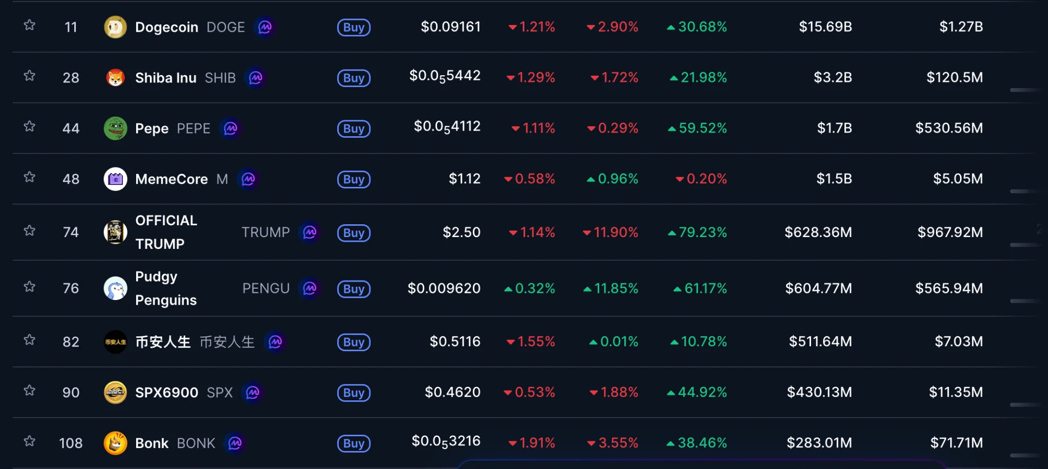 Dogecoin tăng 33% nhưng vẫn chưa phải đồng tiền tăng mạnh nhất - Tin Tức Bitcoin - Cập Nhật Tin Tức Coin Mới Nhất 24/7 2026 Dogecoin tăng 33% nhưng vẫn chưa phải đồng tiền tăng mạnh nhất - Tin Tức Bitcoin - Cập Nhật Tin Tức Coin Mới Nhất 24/7 2026