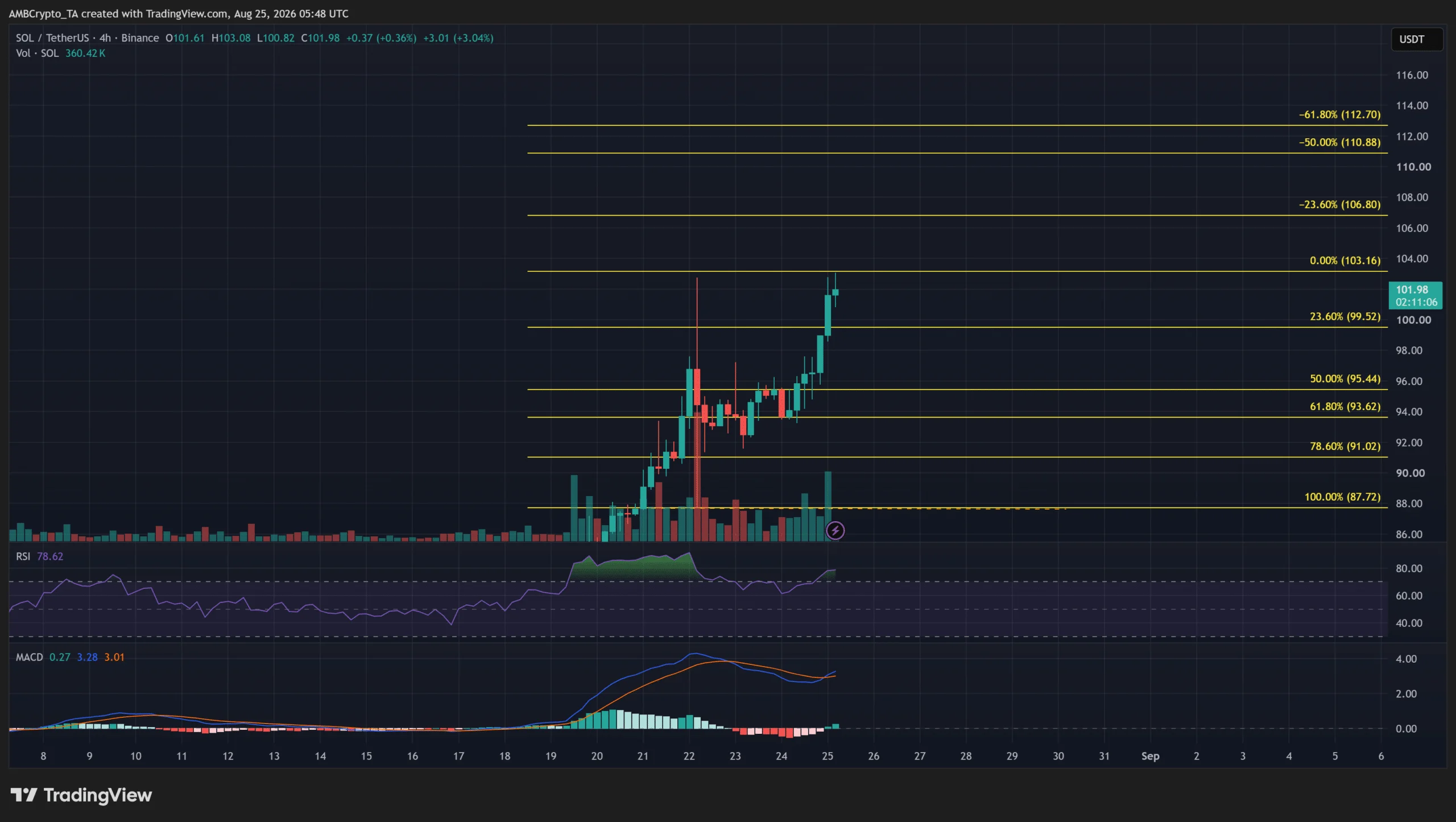 SOL vượt 100 USD, retest 103,5 USD: Bao lâu trước khi vượt 115 USD? - Tin Tức Bitcoin - Cập Nhật Tin Tức Coin Mới Nhất 24/7 2026