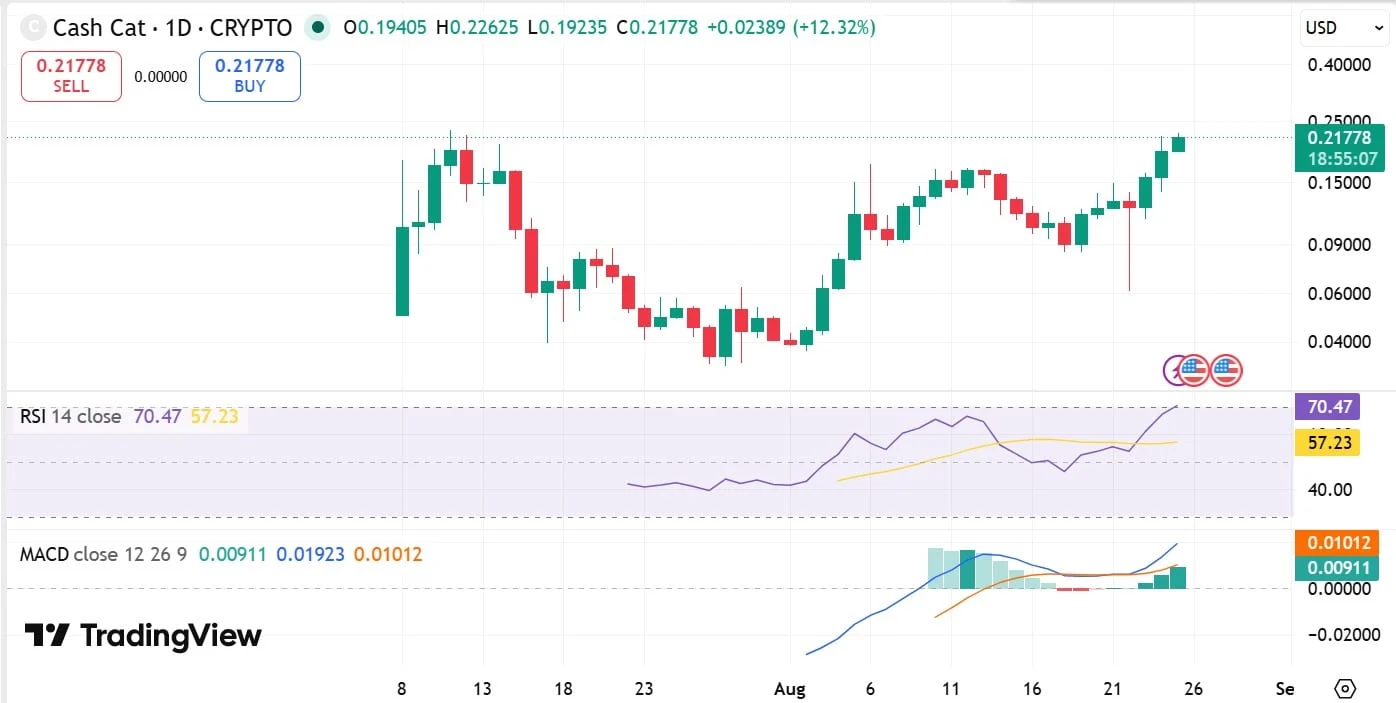 CASHCAT tăng 53%, lập ATH mới: phe bò có giữ vững đà tăng? - Tin Tức Bitcoin - Cập Nhật Tin Tức Coin Mới Nhất 24/7 2026 CASHCAT RSI & MACD