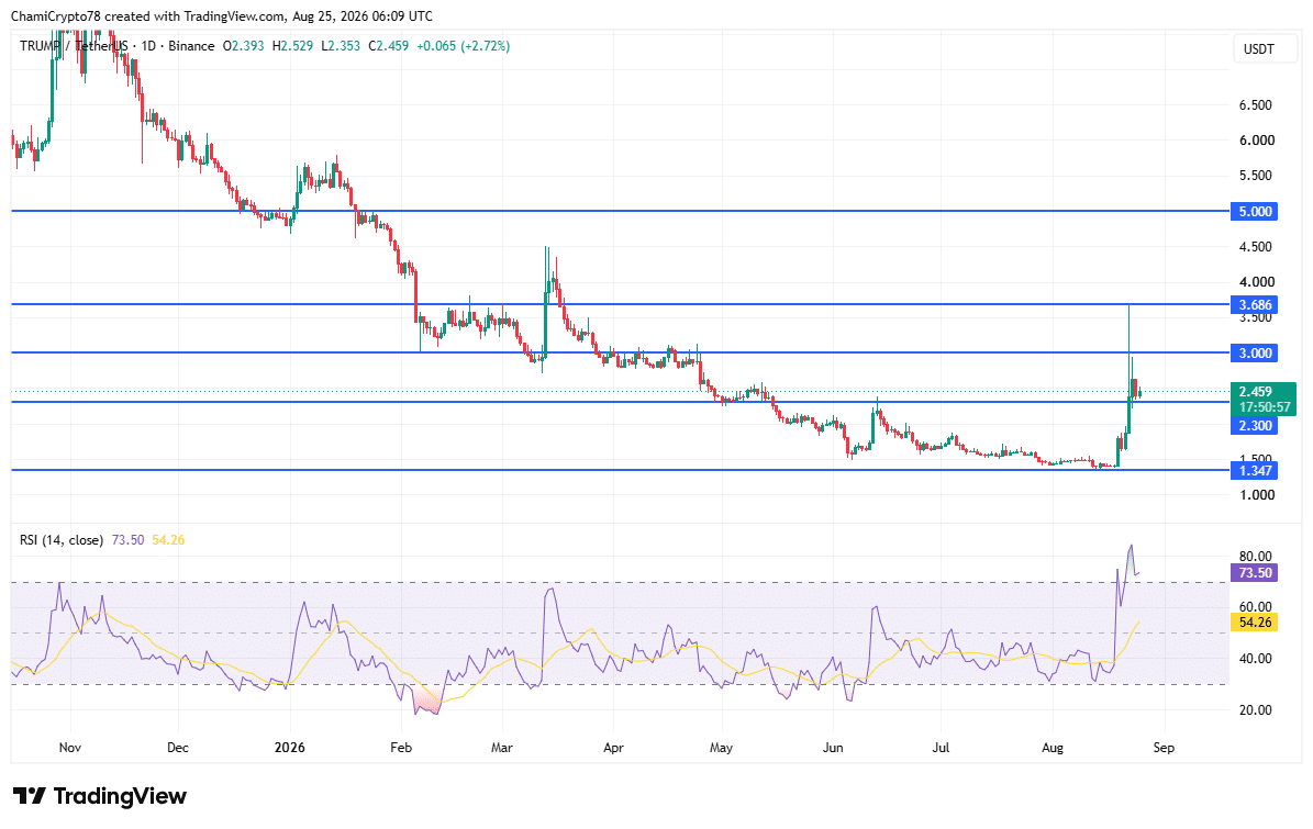 TRUMP giữ hỗ trợ 2,30 USD bất chấp Ceffu nạp 9,3 triệu USD lên Binance? - Tin Tức Bitcoin - Cập Nhật Tin Tức Coin Mới Nhất 24/7 2026 TRUMP chart outlook