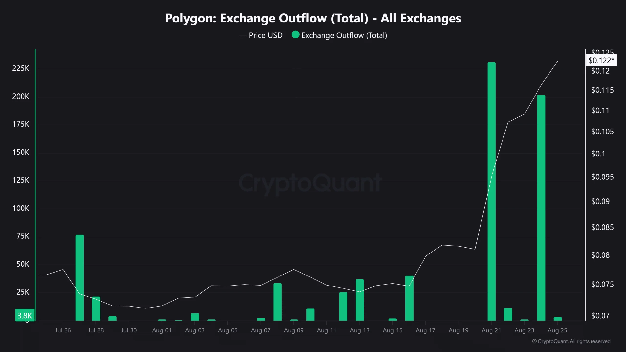 Vì sao POL tăng? Dòng tiền rút khỏi sàn tăng 690% - Tin Tức Bitcoin - Cập Nhật Tin Tức Coin Mới Nhất 24/7 2026 PolygonPOL