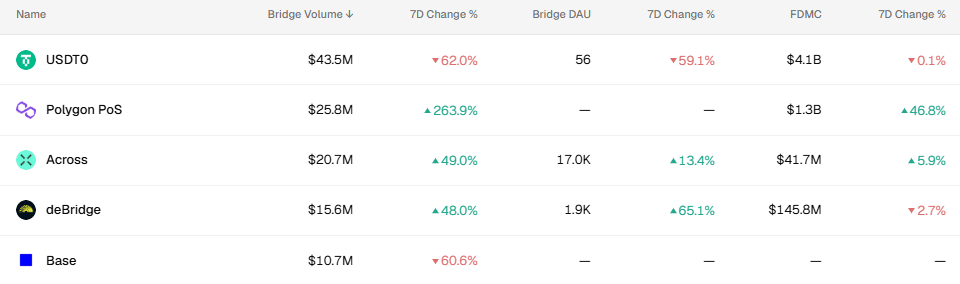 Vì sao POL tăng? Dòng tiền rút khỏi sàn tăng 690% - Tin Tức Bitcoin - Cập Nhật Tin Tức Coin Mới Nhất 24/7 2026 Vì sao POL tăng? Dòng tiền rút khỏi sàn tăng 690% - Tin Tức Bitcoin - Cập Nhật Tin Tức Coin Mới Nhất 24/7 2026