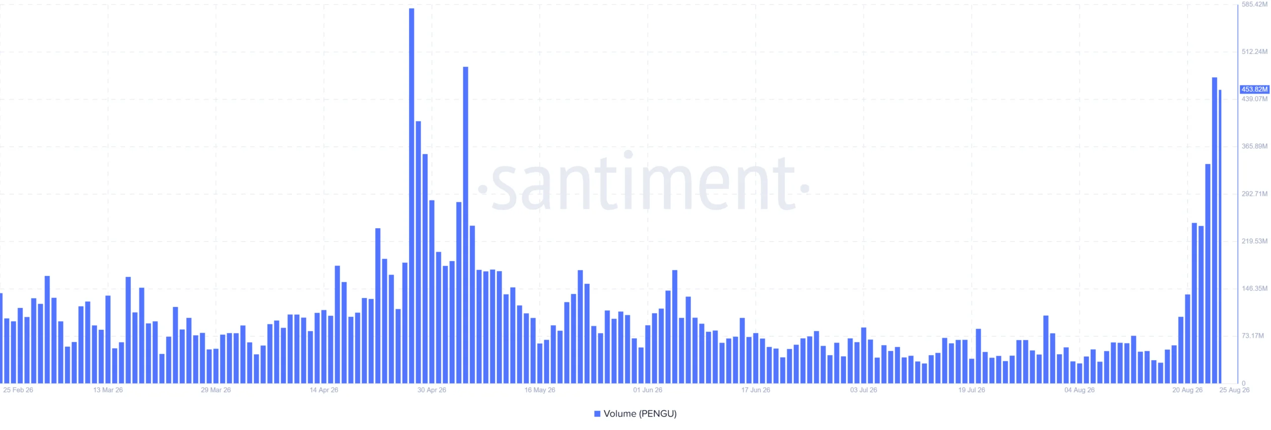 PENGU có thể hướng đến mục tiêu giá nào sau khi tăng 10%? - Tin Tức Bitcoin - Cập Nhật Tin Tức Coin Mới Nhất 24/7 2026 Khối lượng giao dịch PENGU