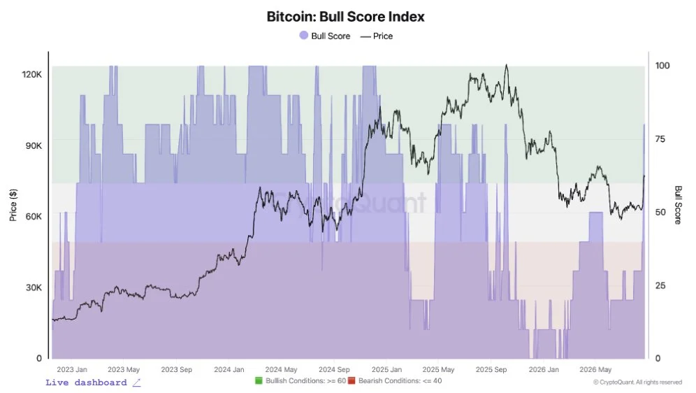 Người mua Bitcoin gần đây có lãi, nhưng 83.000 USD vẫn cản xác nhận xu hướng - Tin Tức Bitcoin - Cập Nhật Tin Tức Coin Mới Nhất 24/7 2026