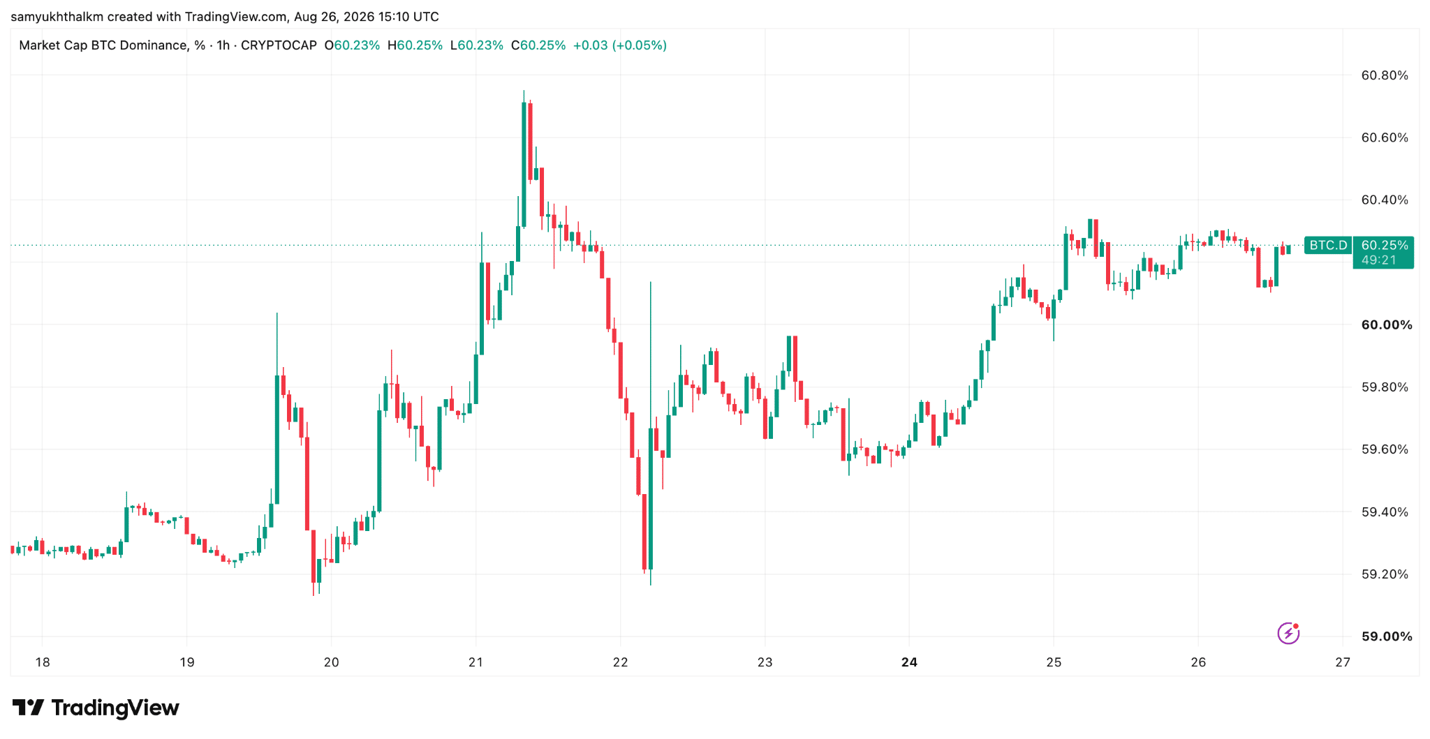 bitcoin dominance