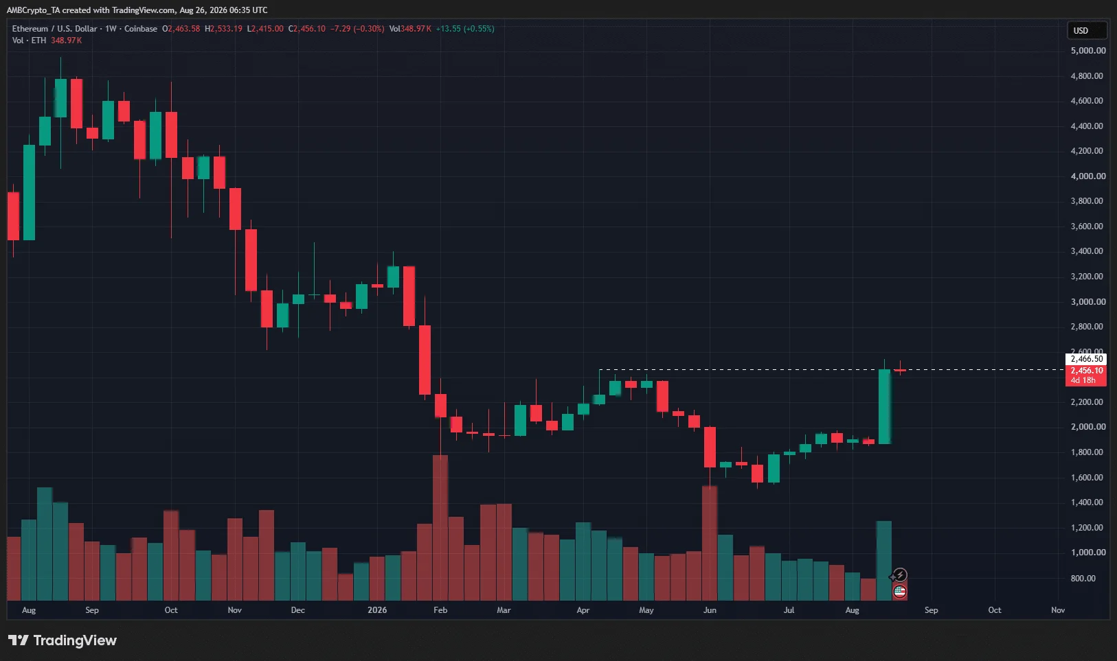 Ethereum đối mặt kháng cự quan trọng: Liệu phe bò vượt 2.500 USD? - Tin Tức Bitcoin - Cập Nhật Tin Tức Coin Mới Nhất 24/7 2026 Ethereum 1-week Chart