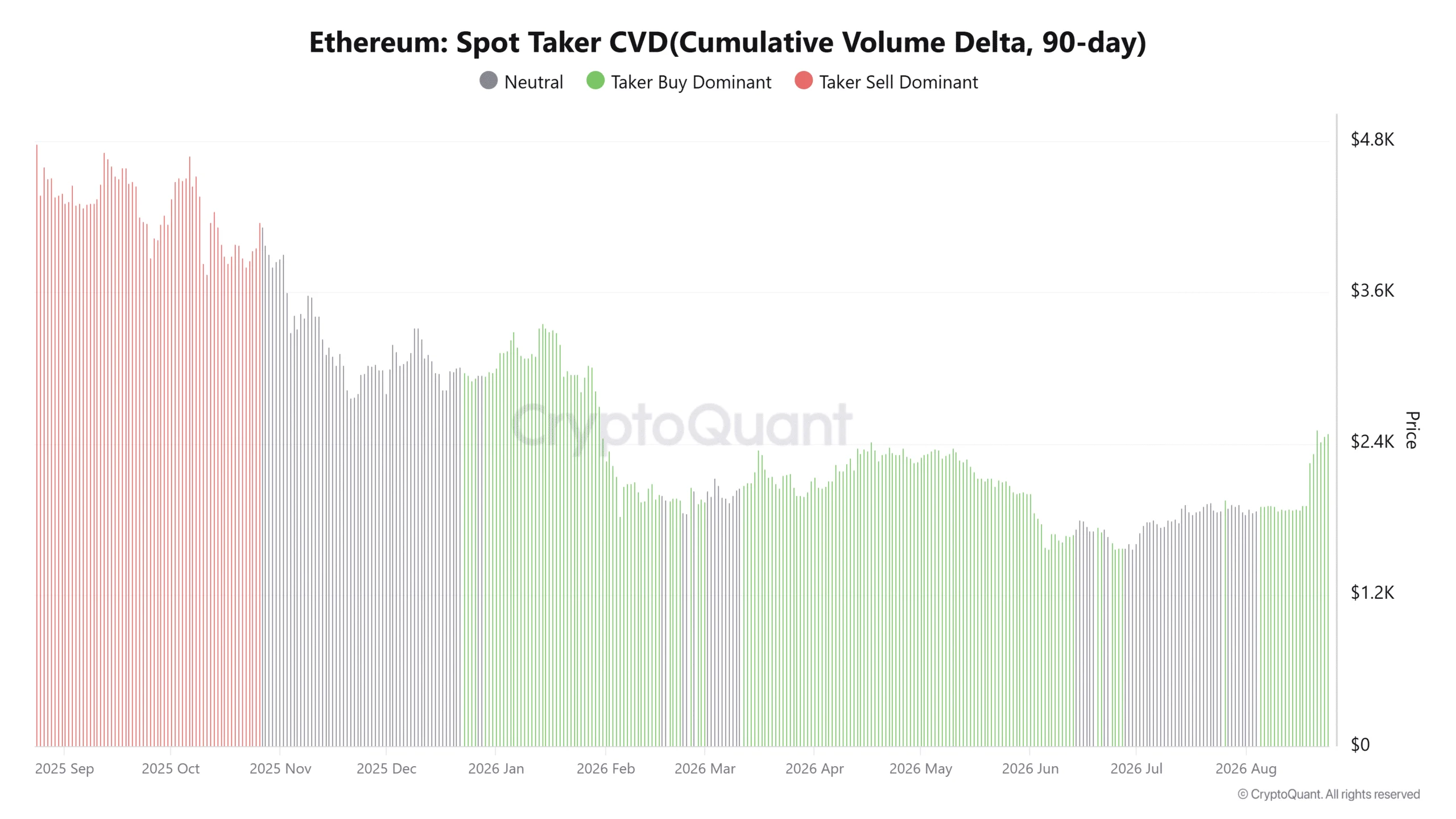 Ethereum đối mặt kháng cự quan trọng: Liệu phe bò vượt 2.500 USD? - Tin Tức Bitcoin - Cập Nhật Tin Tức Coin Mới Nhất 24/7 2026 Ethereum Spot Taker CVD