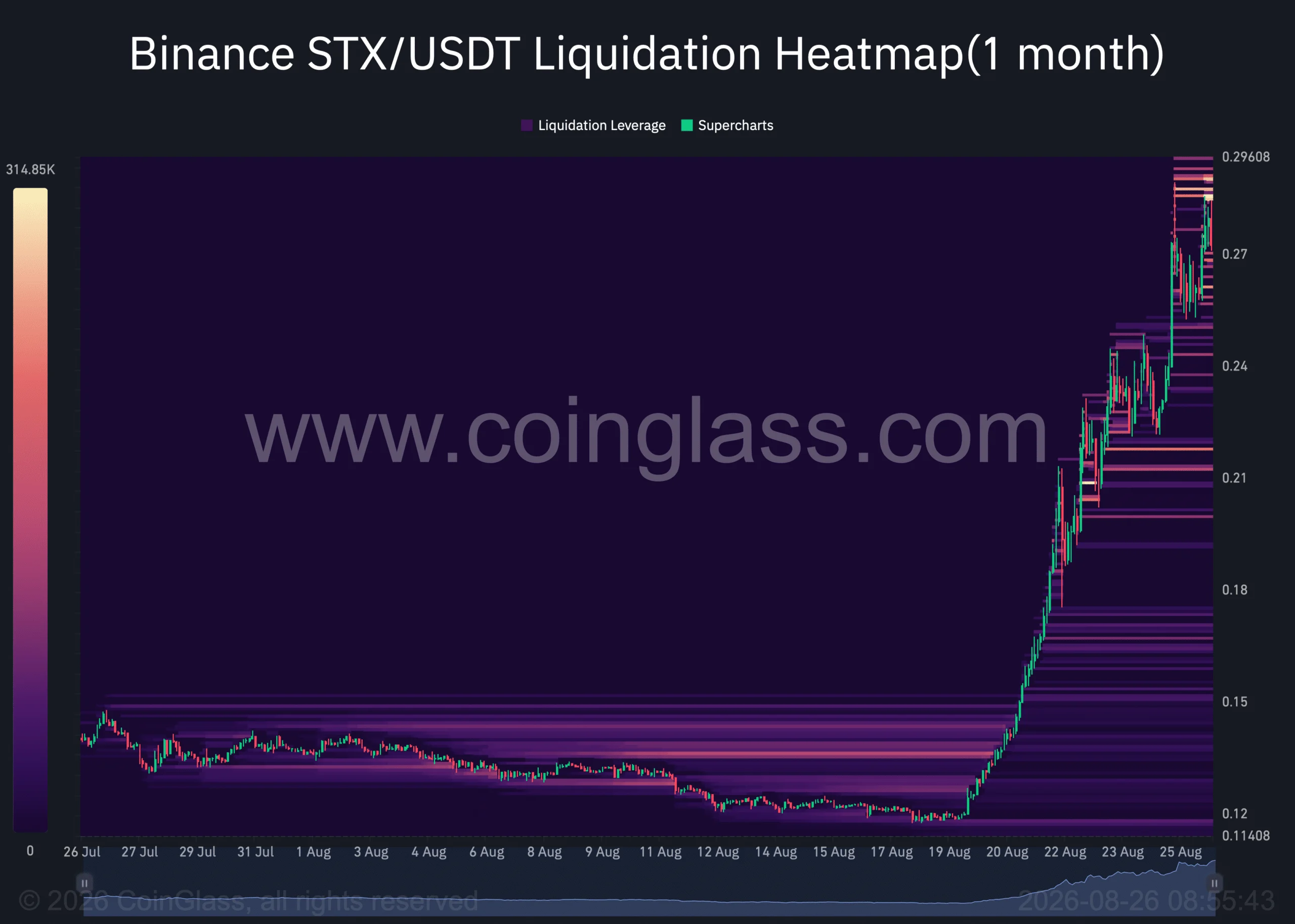 Đà tăng của STX có thể gặp kháng cự mạnh khi bên bán trở lại - Tin Tức Bitcoin - Cập Nhật Tin Tức Coin Mới Nhất 24/7 2026 Heatmap thanh lý Stacks