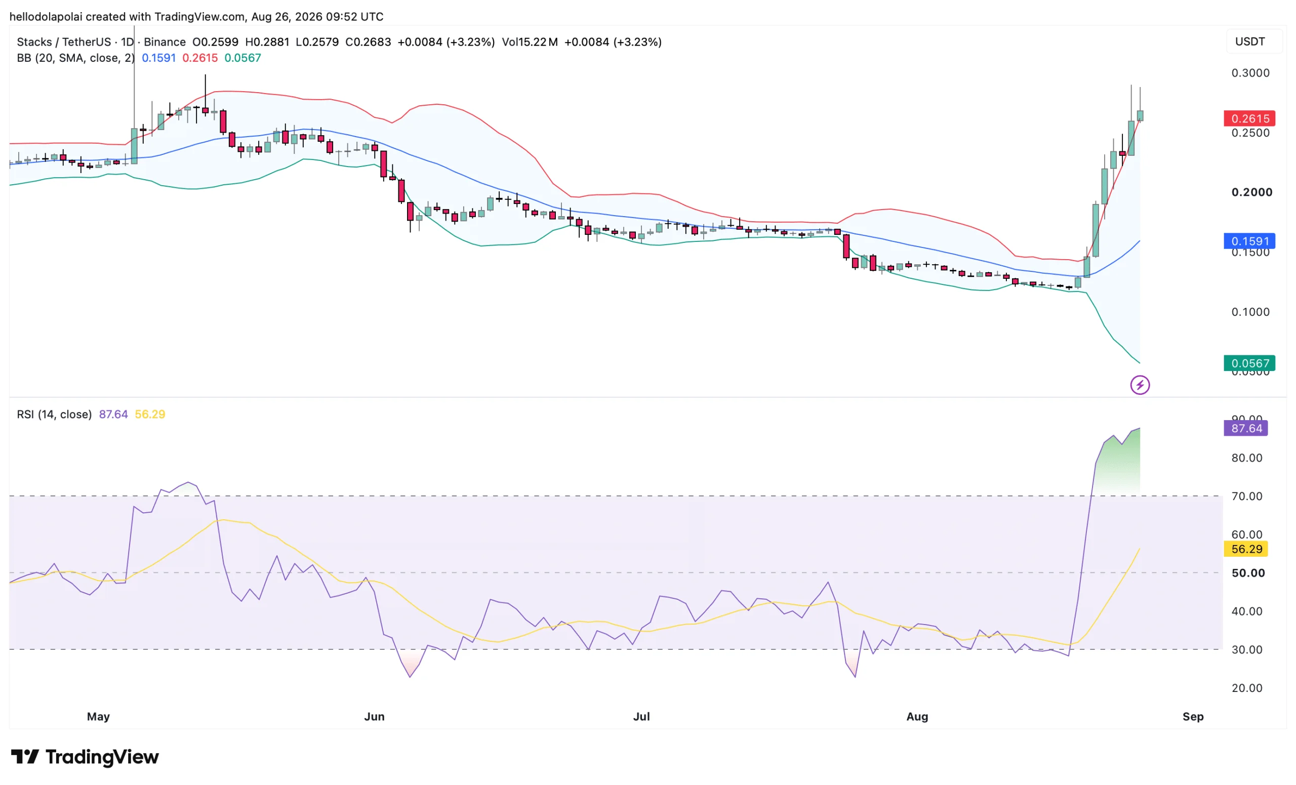 Đà tăng của STX có thể gặp kháng cự mạnh khi bên bán trở lại - Tin Tức Bitcoin - Cập Nhật Tin Tức Coin Mới Nhất 24/7 2026 Biểu đồ dải Bollinger và RSI của STX
