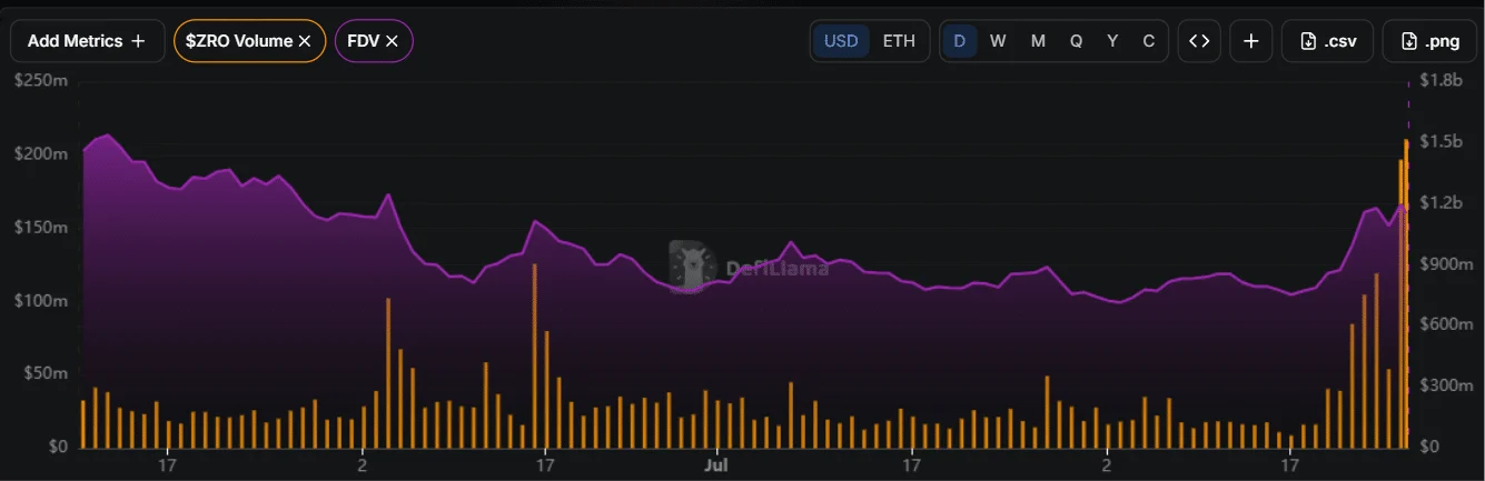 ZRO có thể đạt mục tiêu giá ngắn hạn 1,4 USD sau đà tăng? - Tin Tức Bitcoin - Cập Nhật Tin Tức Coin Mới Nhất 24/7 2026 ZRO Trading Volume and FDV