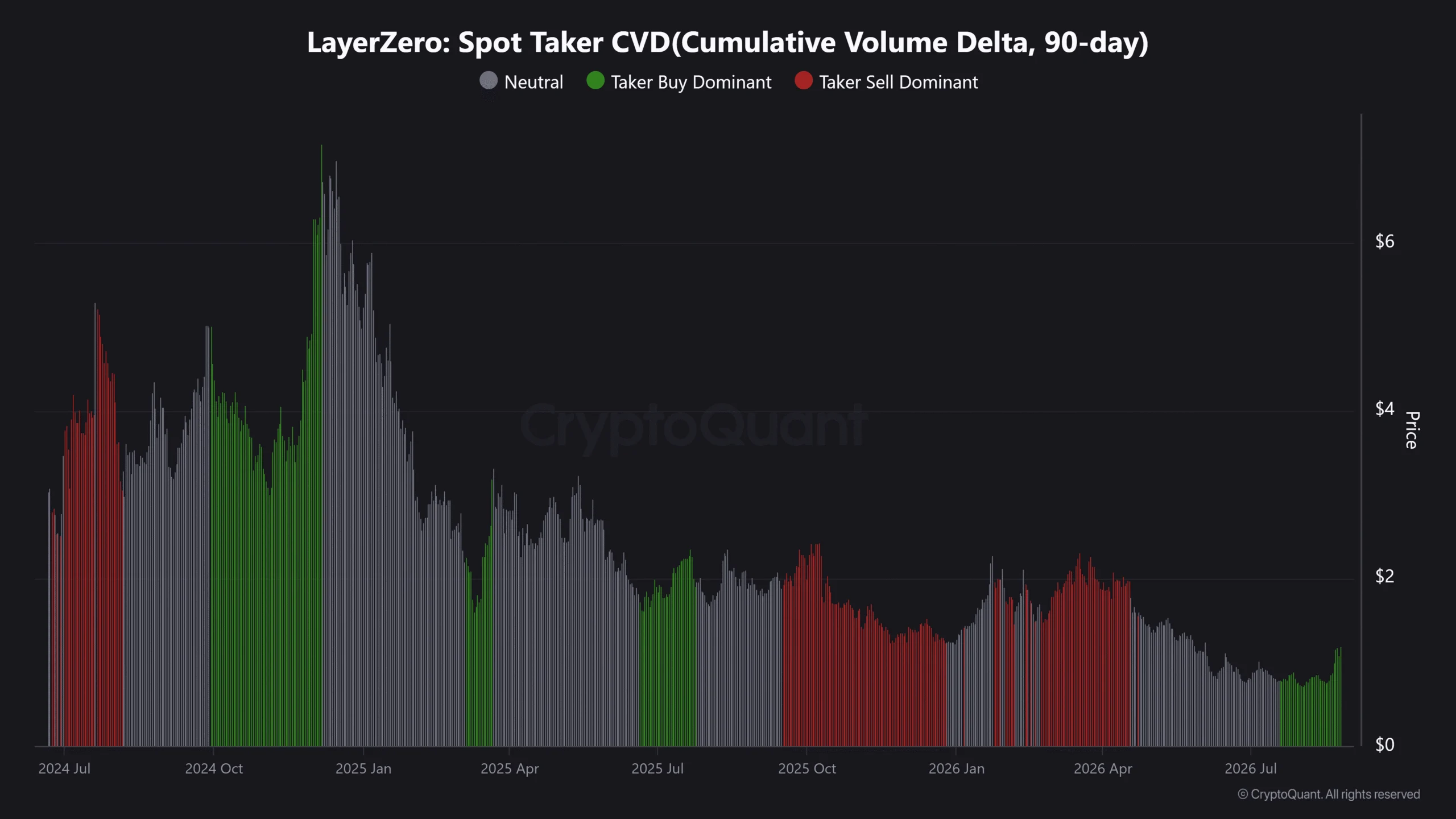 ZRO có thể đạt mục tiêu giá ngắn hạn 1,4 USD sau đà tăng? - Tin Tức Bitcoin - Cập Nhật Tin Tức Coin Mới Nhất 24/7 2026 ZRO Spot Taker CVD