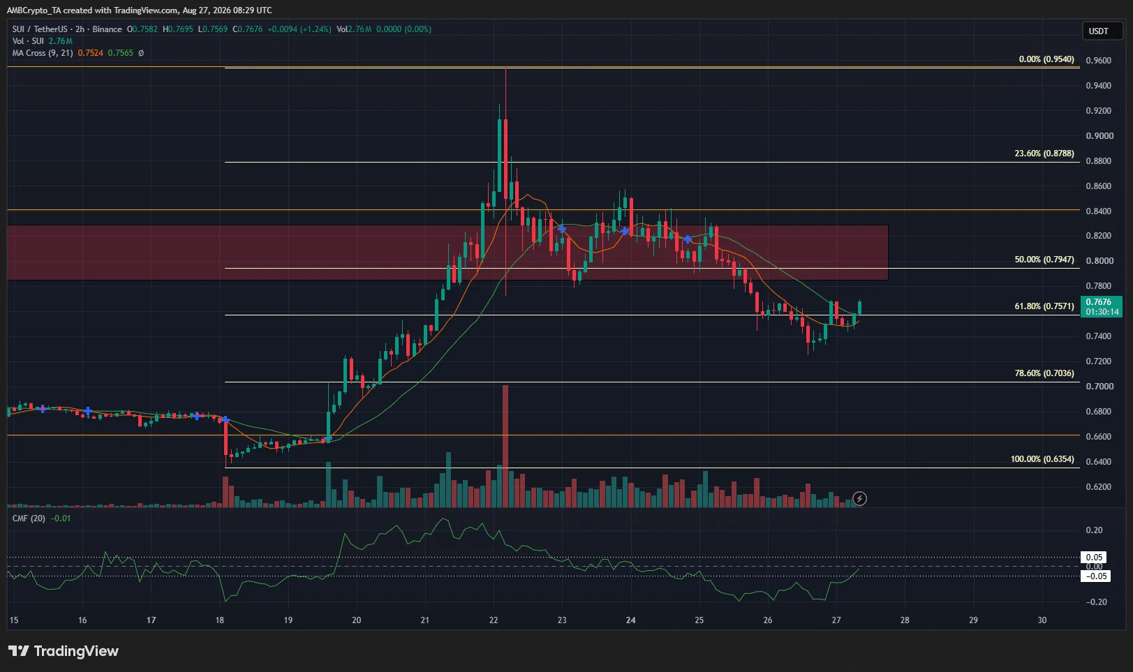 Sui đối mặt việc Phantom rút lui, liệu có thể giành lại đà tăng? - Tin Tức Bitcoin - Cập Nhật Tin Tức Coin Mới Nhất 24/7 2026 Biểu đồ Sui khung thời gian hai giờ