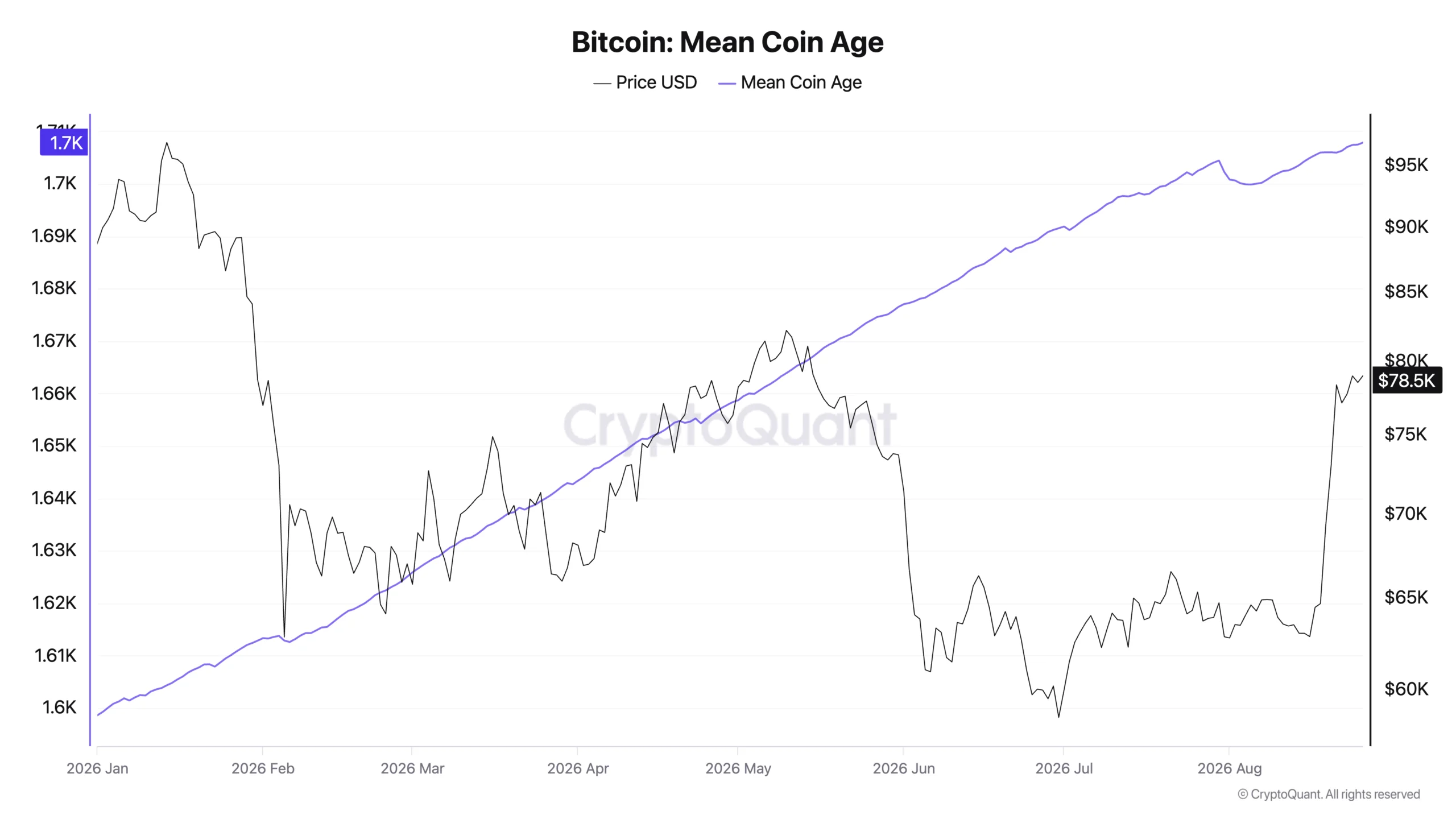 Bitcoin Mean Coin Age