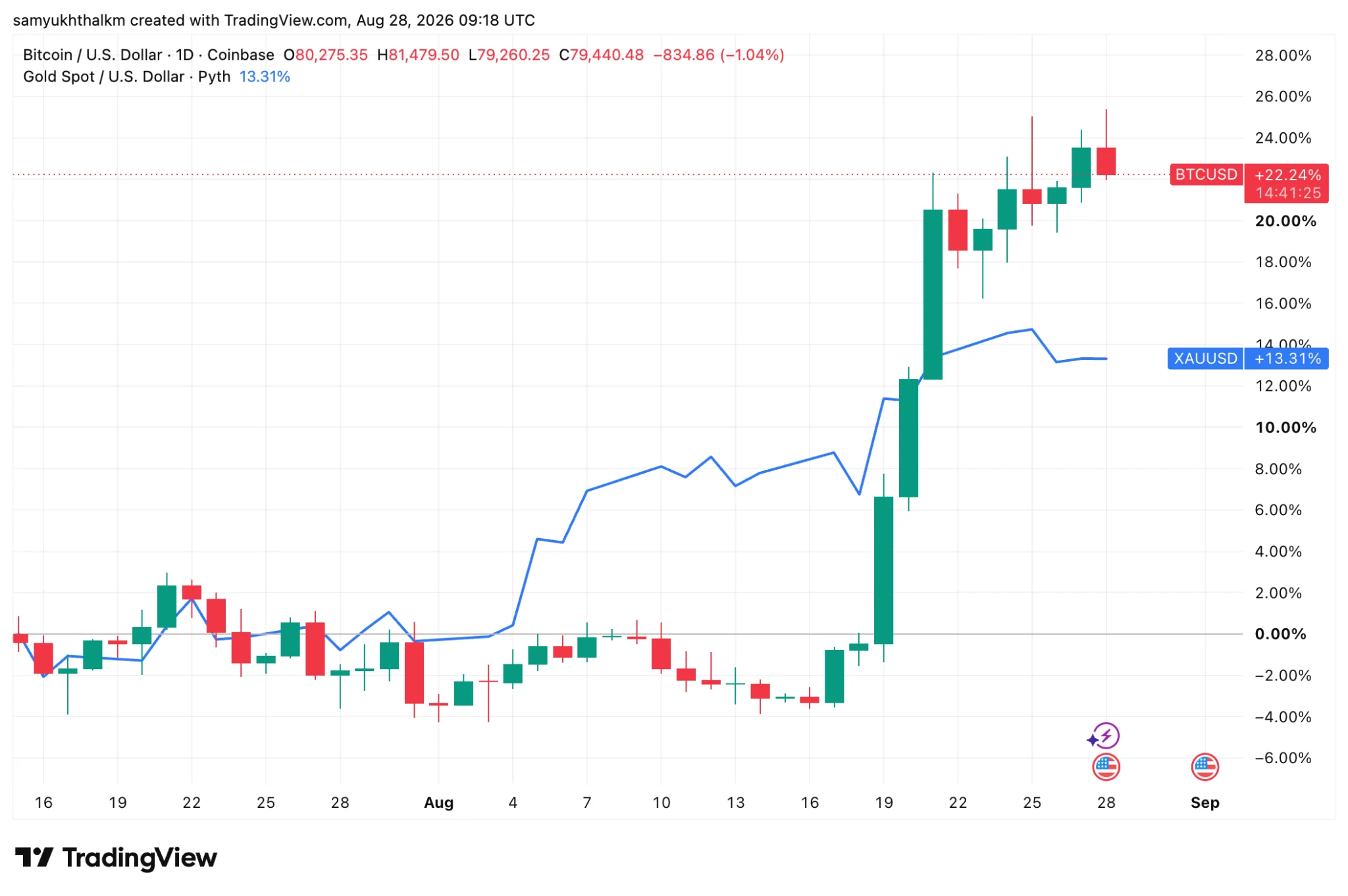 Bitcoin rời xa nhóm cổ phiếu công nghệ, tiến vào lãnh địa vàng - Tin Tức Bitcoin - Cập Nhật Tin Tức Coin Mới Nhất 24/7 2026 bitcoin