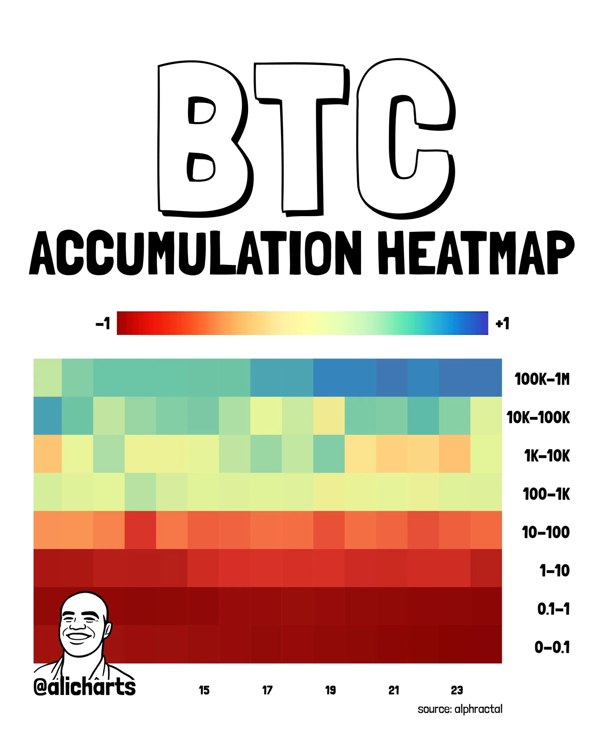 Bitcoin biến động mạnh: 2 chỉ báo quyết định hướng đi từ 82.000 USD - Tin Tức Bitcoin - Cập Nhật Tin Tức Coin Mới Nhất 24/7 2026 Bitcoin Accumulation Heatmap
