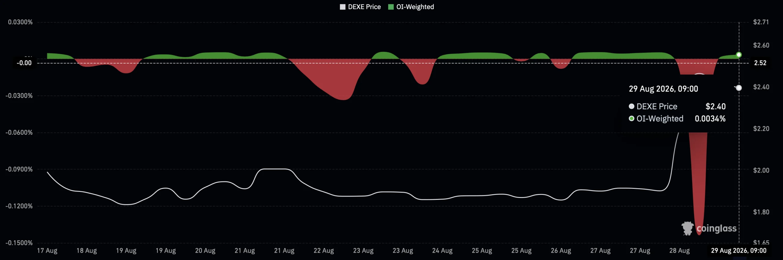 DeXe tăng 36%, khối lượng giao dịch đạt 238 triệu USD, phe bò được hỗ trợ - Tin Tức Bitcoin - Cập Nhật Tin Tức Coin Mới Nhất 24/7 2026 Tỷ lệ funding tính theo lãi suất mở của DEXE
