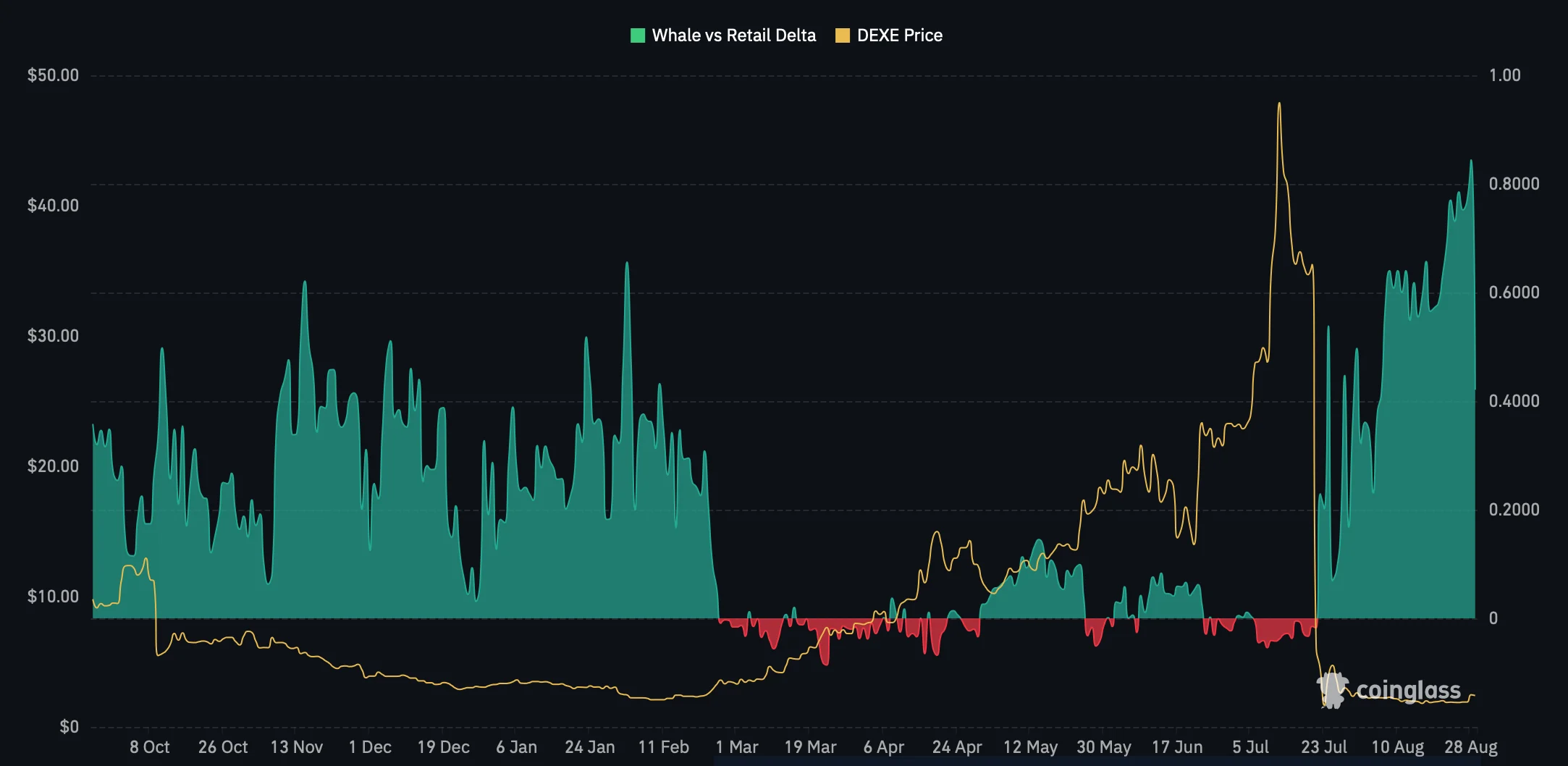 DeXe tăng 36%, khối lượng giao dịch đạt 238 triệu USD, phe bò được hỗ trợ - Tin Tức Bitcoin - Cập Nhật Tin Tức Coin Mới Nhất 24/7 2026 Chỉ số whale retail delta của DEXE