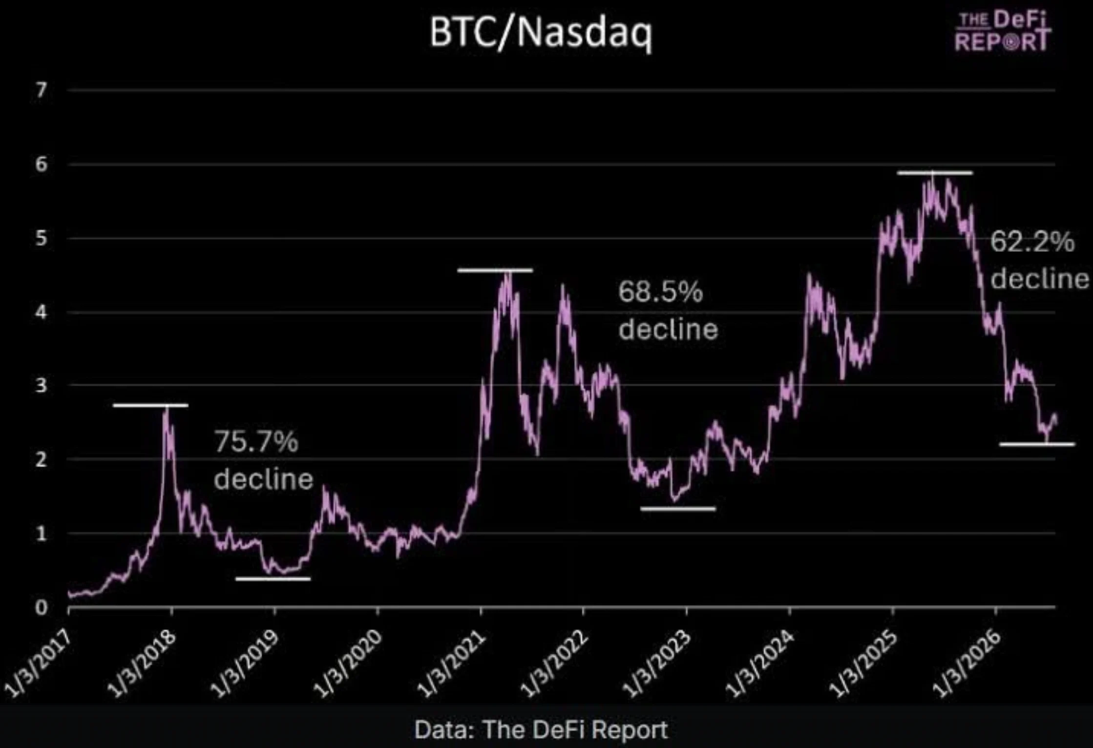 Bitcoin/Nasdaq's relative-strength index