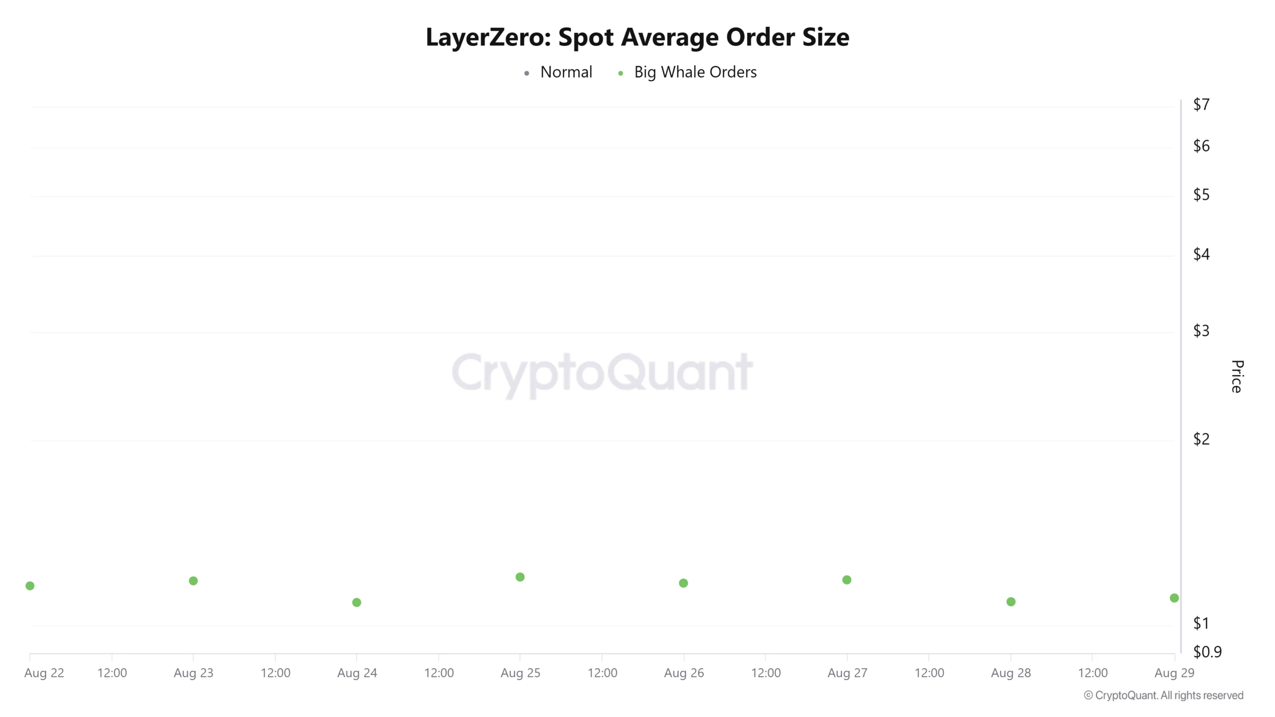 Selini Capital chuyển 2,2 triệu USD ZRO, gây áp lực lên giá 1 USD? - Tin Tức Bitcoin - Cập Nhật Tin Tức Coin Mới Nhất 24/7 2026 LayerZero Spot Average Order Size