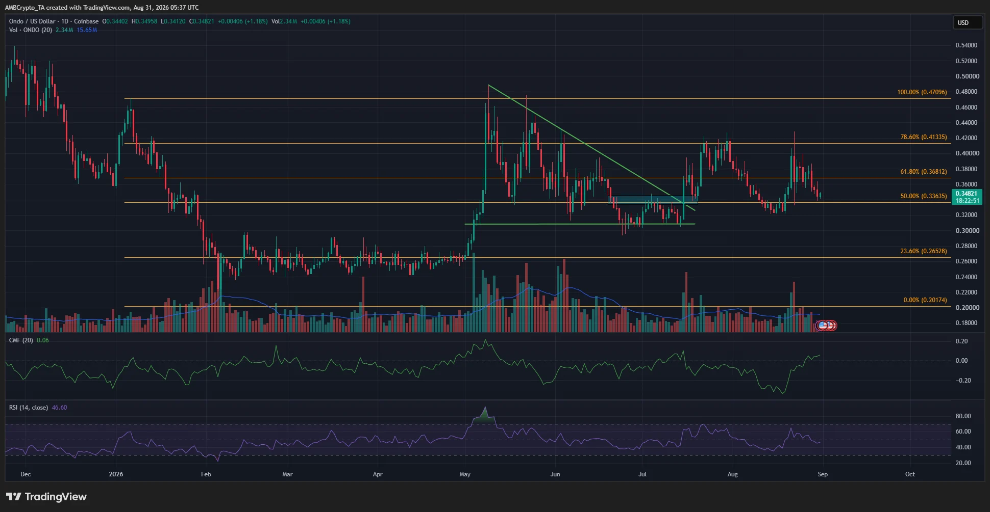 Ondo 1-day Chart