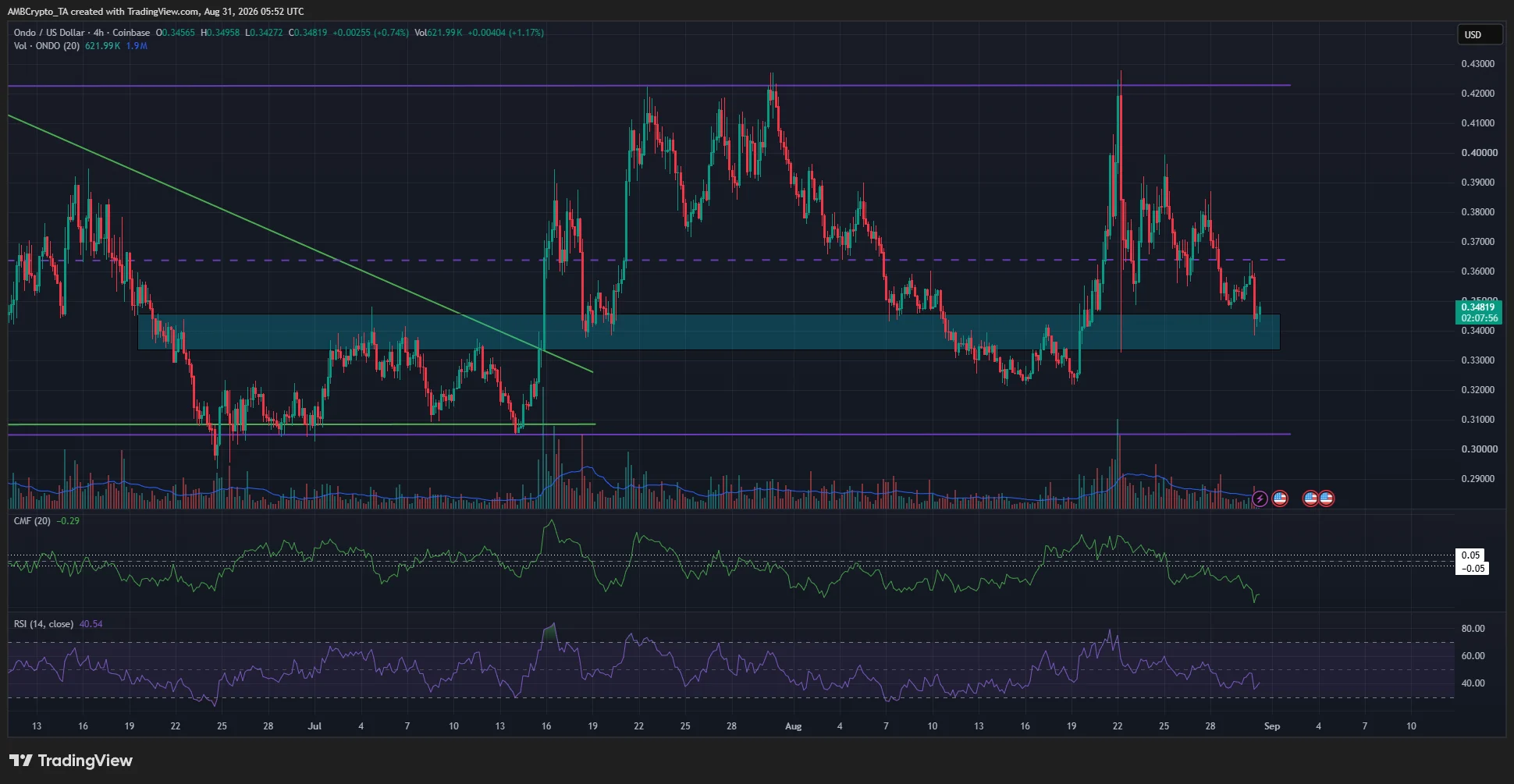 Ondo 4-hour Chart