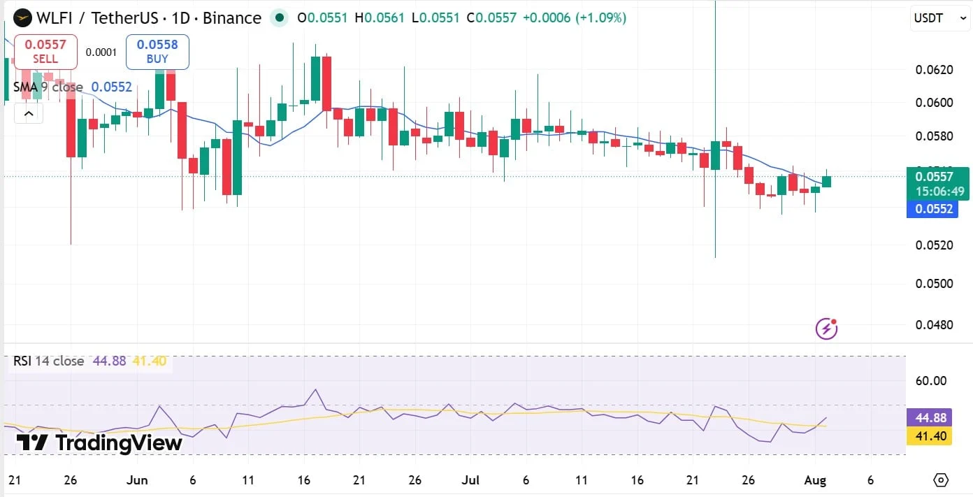 WLFI RSI