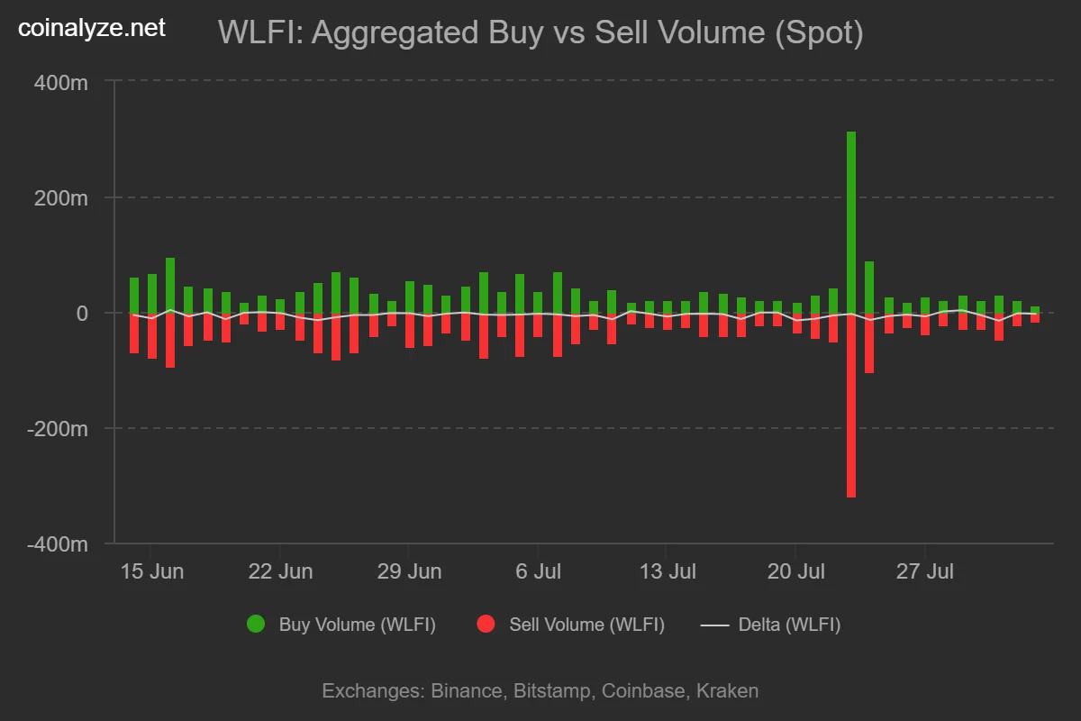 WLFI buy sell volume