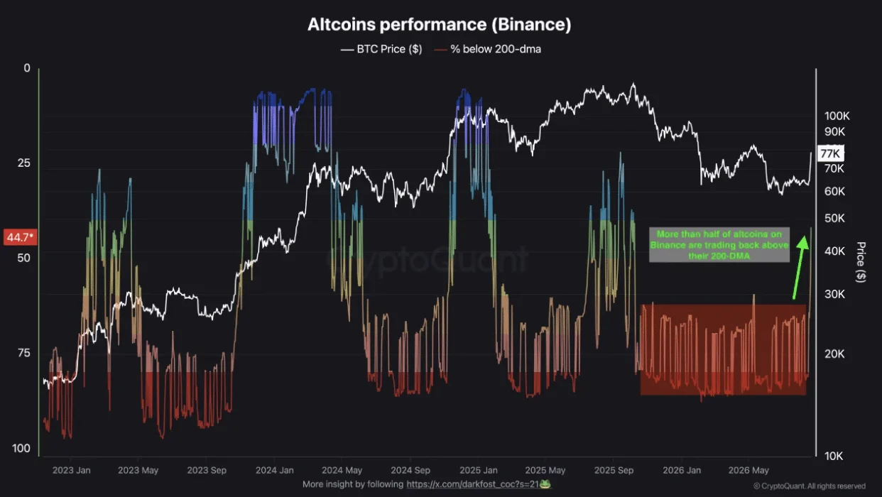 Altseason cận kề, thị trường crypto sẵn sàng cho đà tăng như 2021? - Tin Tức Bitcoin - Cập Nhật Tin Tức Coin Mới Nhất 24/7 2026 Hiệu suất altcoin