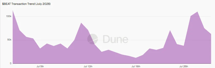 BEAT có lao dốc về 1 USD sau cú giảm 28% của Audiera? - Tin Tức Bitcoin - Cập Nhật Tin Tức Coin Mới Nhất 24/7 2026 Audiera BEAT
