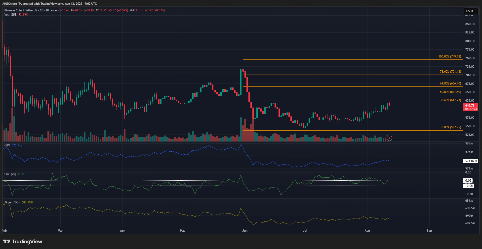 BNB phục hồi nhưng lại vấp vùng cung 620 USD – Điều gì tiếp theo? - Tin Tức Bitcoin - Cập Nhật Tin Tức Coin Mới Nhất 24/7 2026 BNB 1-day Chart