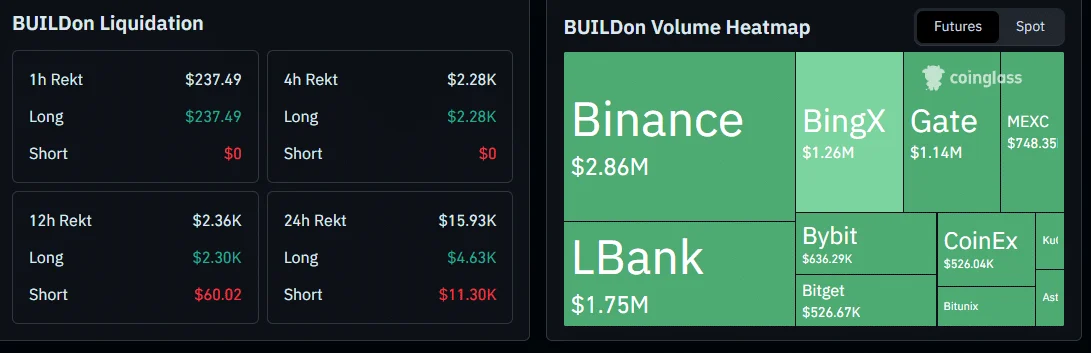 BUILDon hướng tới đường EMA 20 ngày khi lệnh bán khống bị thanh lý tăng vượt lệnh mua dài hạn - Tin Tức Bitcoin - Cập Nhật Tin Tức Coin Mới Nhất 24/7 2026 Dữ liệu thanh lý lệnh bán BUILDon