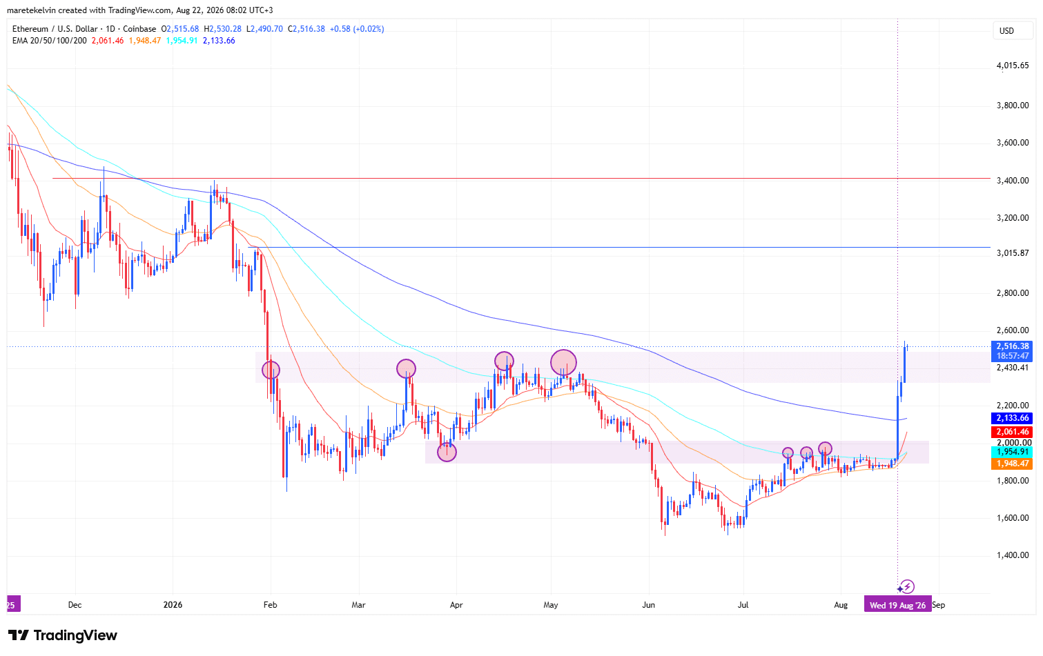 Ba chỉ số củng cố khả năng Ethereum hướng tới mốc 3.000 USD - Tin Tức Bitcoin - Cập Nhật Tin Tức Coin Mới Nhất 24/7 2026 ETH price analysis