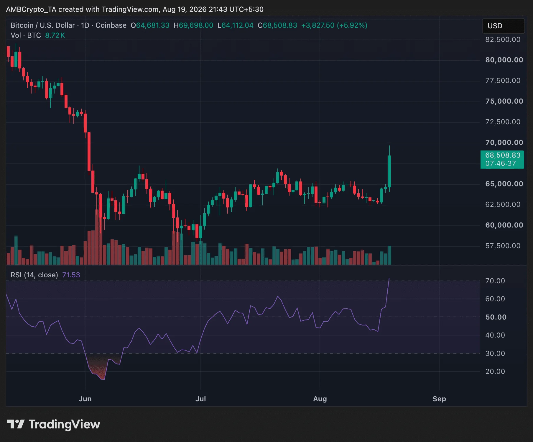 Bitcoin, Ethereum tăng mạnh khi 1,44 tỷ USD bị siết lệnh bán khống - Tin Tức Bitcoin - Cập Nhật Tin Tức Coin Mới Nhất 24/7 2026 Biểu đồ giá Bitcoin theo ngày