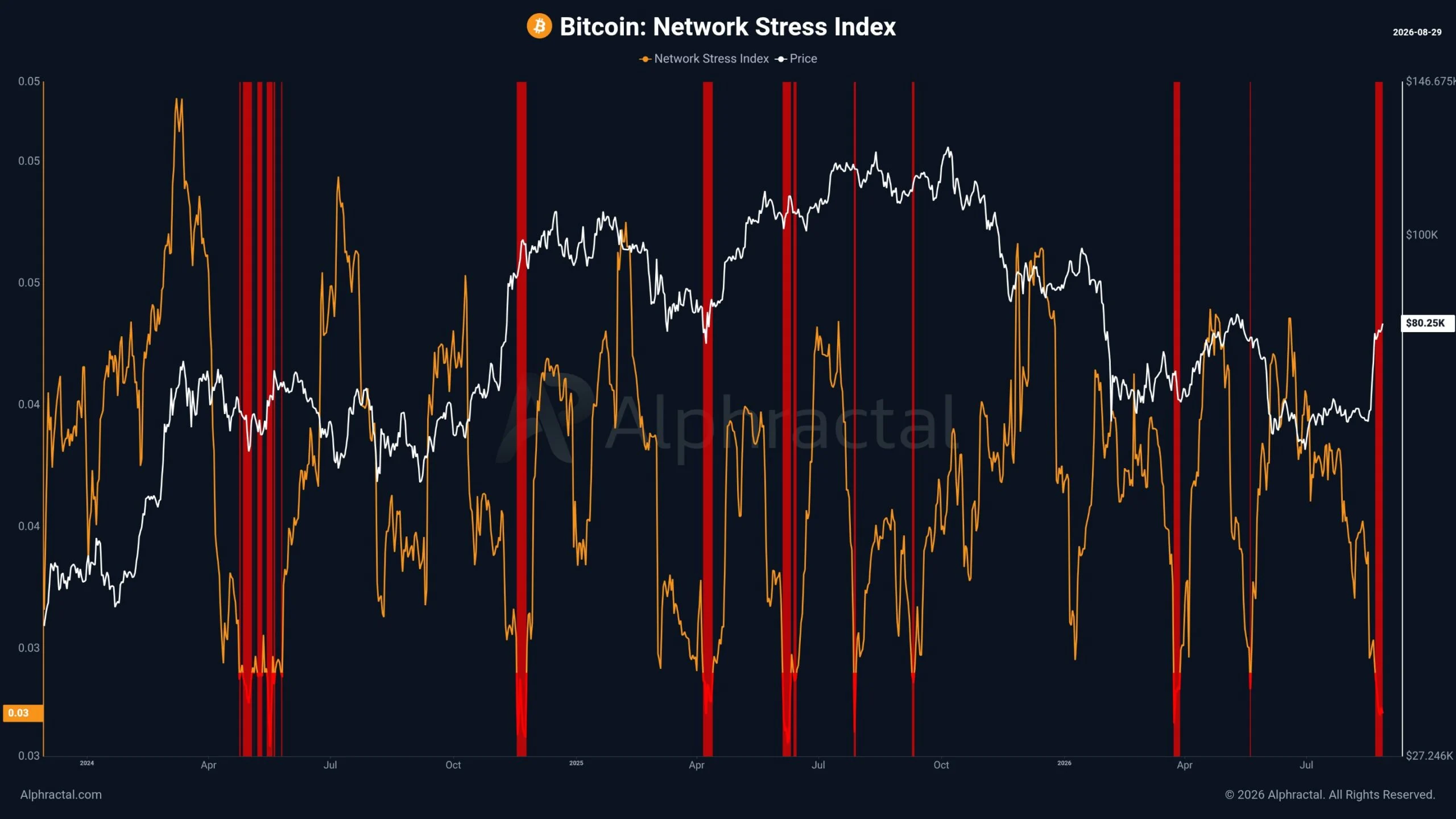 Bitcoin biến động mạnh: 2 chỉ báo quyết định hướng đi từ 82.000 USD - Tin Tức Bitcoin - Cập Nhật Tin Tức Coin Mới Nhất 24/7 2026 Bitcoin Network Stress Index
