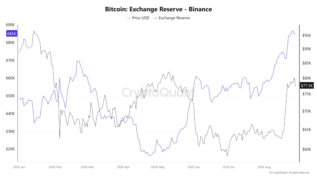 Bitcoin biến động mạnh: 2 chỉ báo quyết định hướng đi từ 82.000 USD - Tin Tức Bitcoin - Cập Nhật Tin Tức Coin Mới Nhất 24/7 2026 Bitcoin Exchange Reserves
