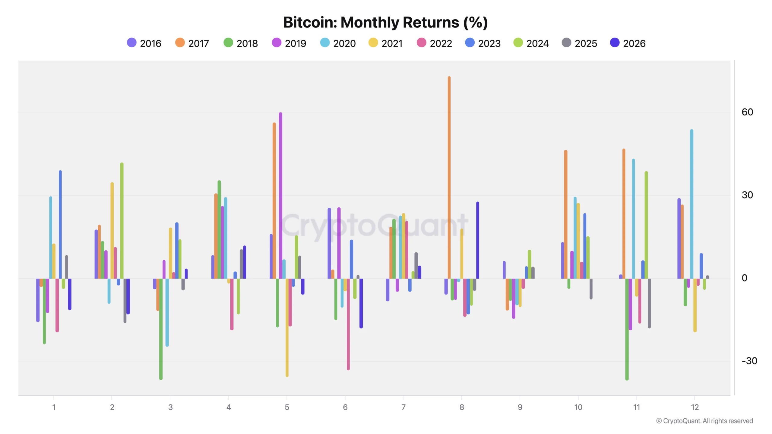 Bitcoin Monthly Returns (%)