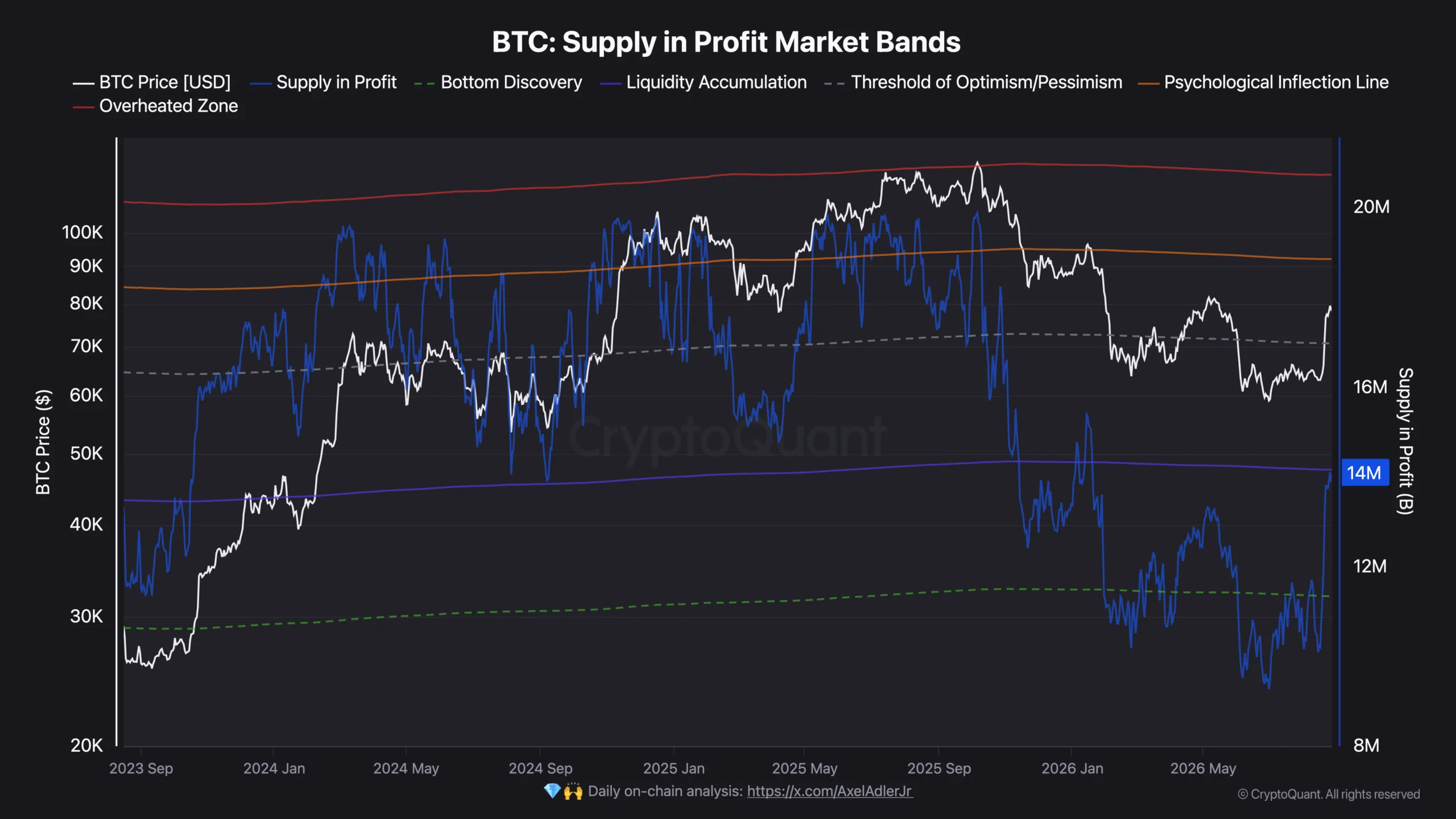 BTC Supply in Profit Market Bands