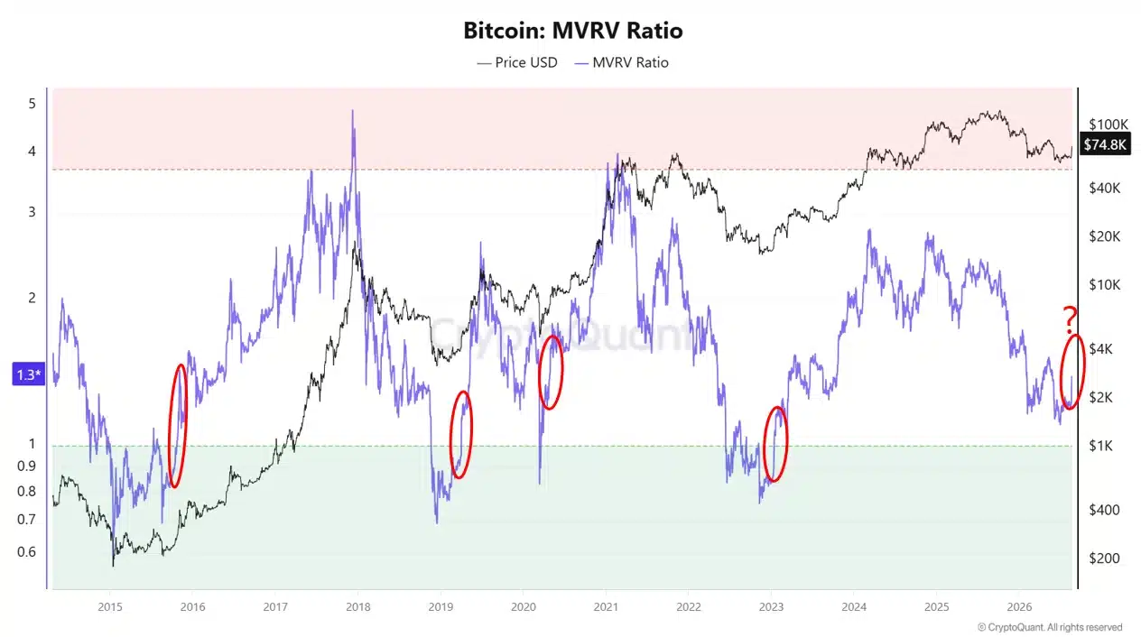 Bitcoin đối mặt khoảng trống nguồn cung: Liệu phe bò đạt 84.569 USD? - Tin Tức Bitcoin - Cập Nhật Tin Tức Coin Mới Nhất 24/7 2026