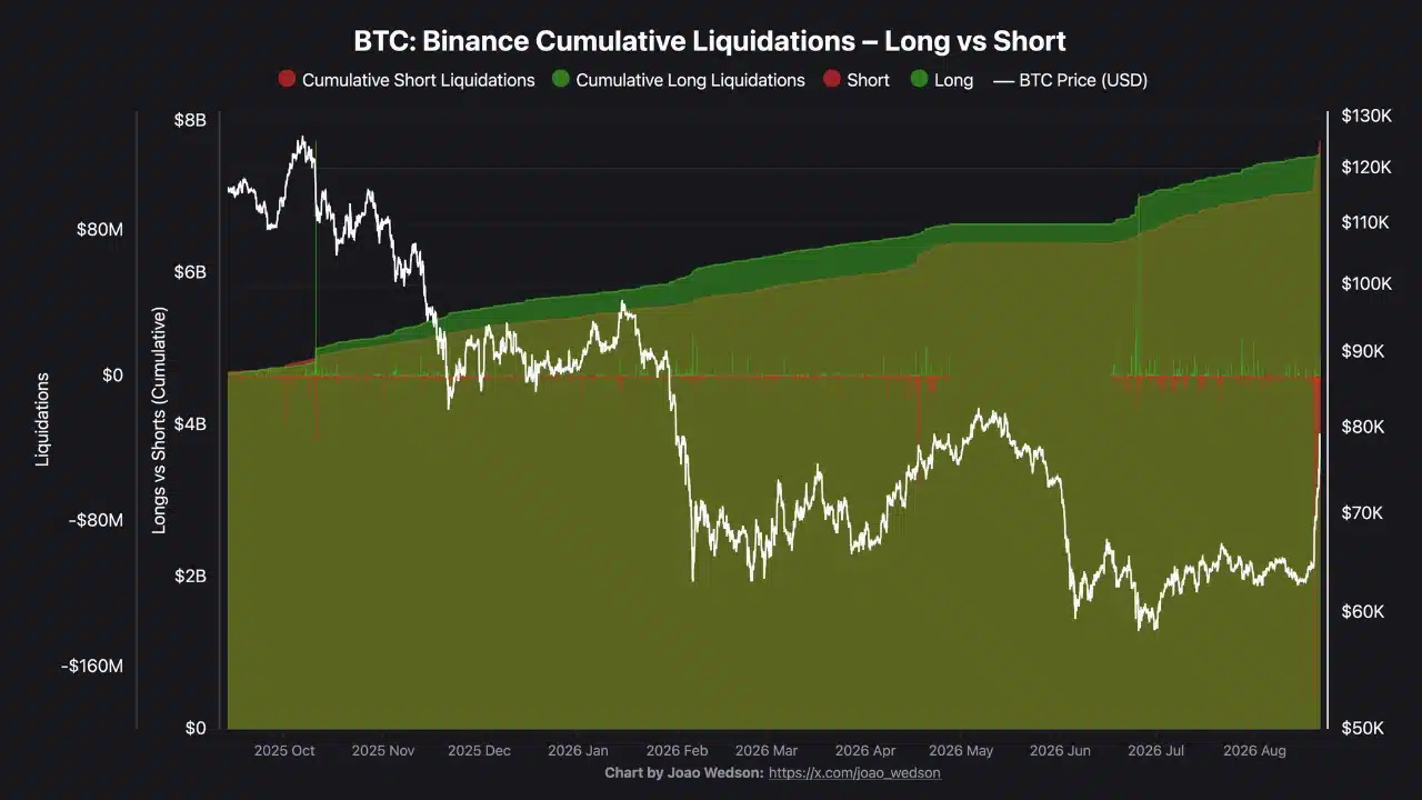 Bitcoin Binance Cumulative Liquidations