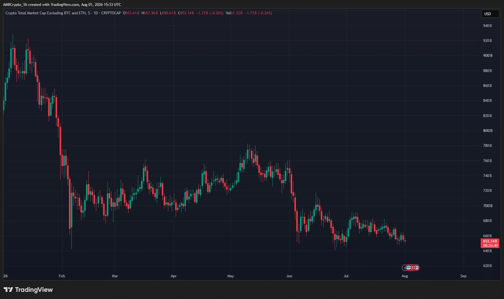 Bitcoin tăng 7% tháng 7 có che giấu thị trường cực kỳ hoài nghi? - Tin Tức Bitcoin - Cập Nhật Tin Tức Coin Mới Nhất 24/7 2026 TOTAL3 on TradingView