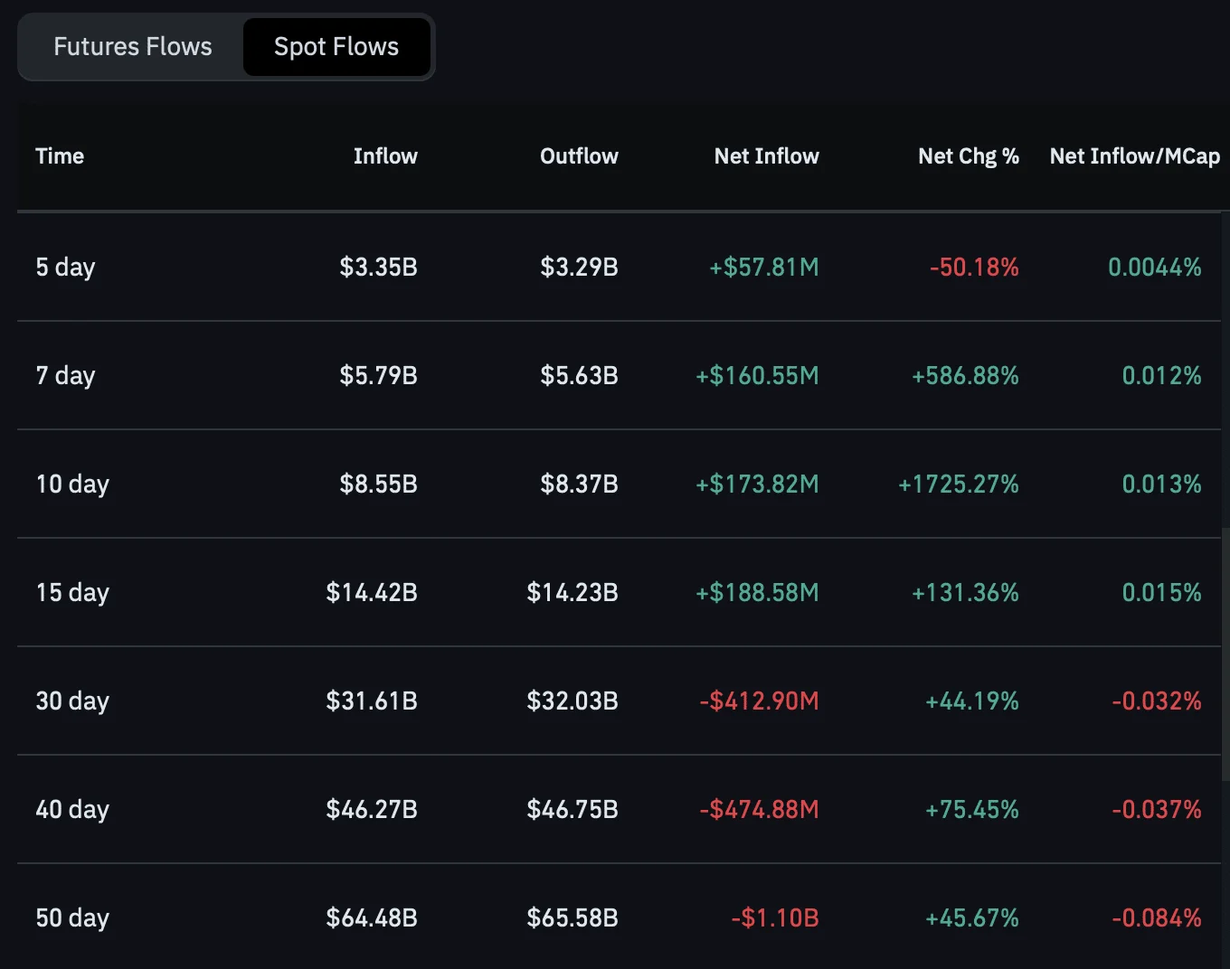 Bitcoin Spot flow. 