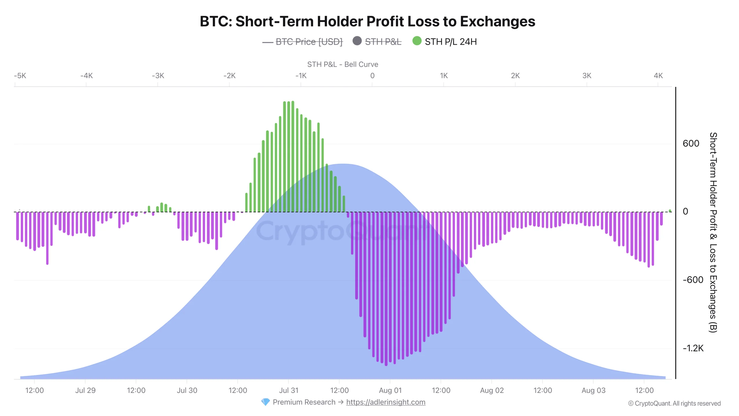 Bitcoin vượt 64.000 USD: Bán tháo do Coldcard đã kết thúc? - Tin Tức Bitcoin - Cập Nhật Tin Tức Coin Mới Nhất 24/7 2026 Short term holder profit loss to exchange.