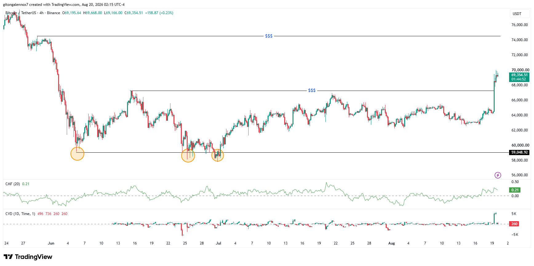 Bitcoin vượt 69.000 USD trong vài giờ nhờ 3 yếu tố - Tin Tức Bitcoin - Cập Nhật Tin Tức Coin Mới Nhất 24/7 2026 Bitcoin BTC