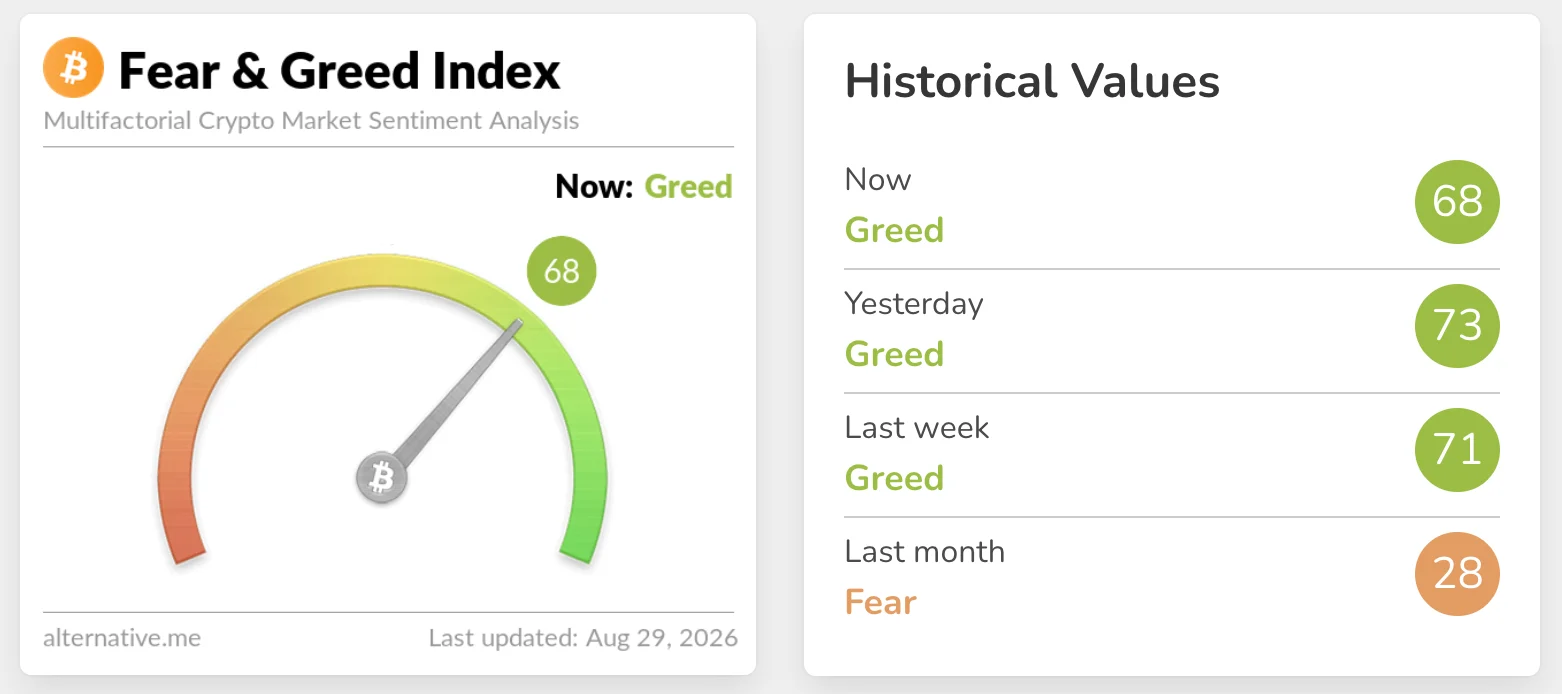 Fear and greed at 68